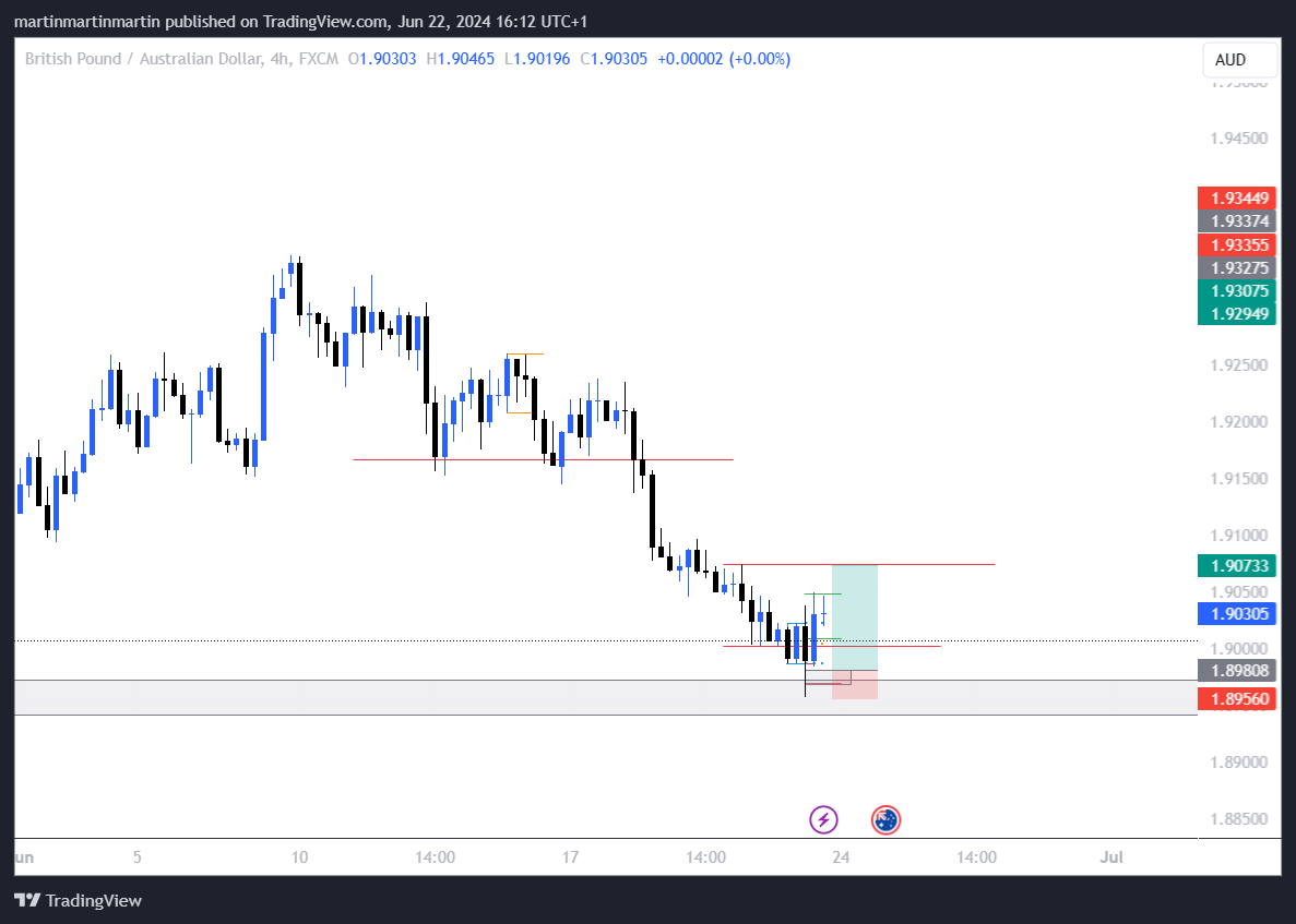 FX:GBPAUD Chart Image by martinmartinmartin