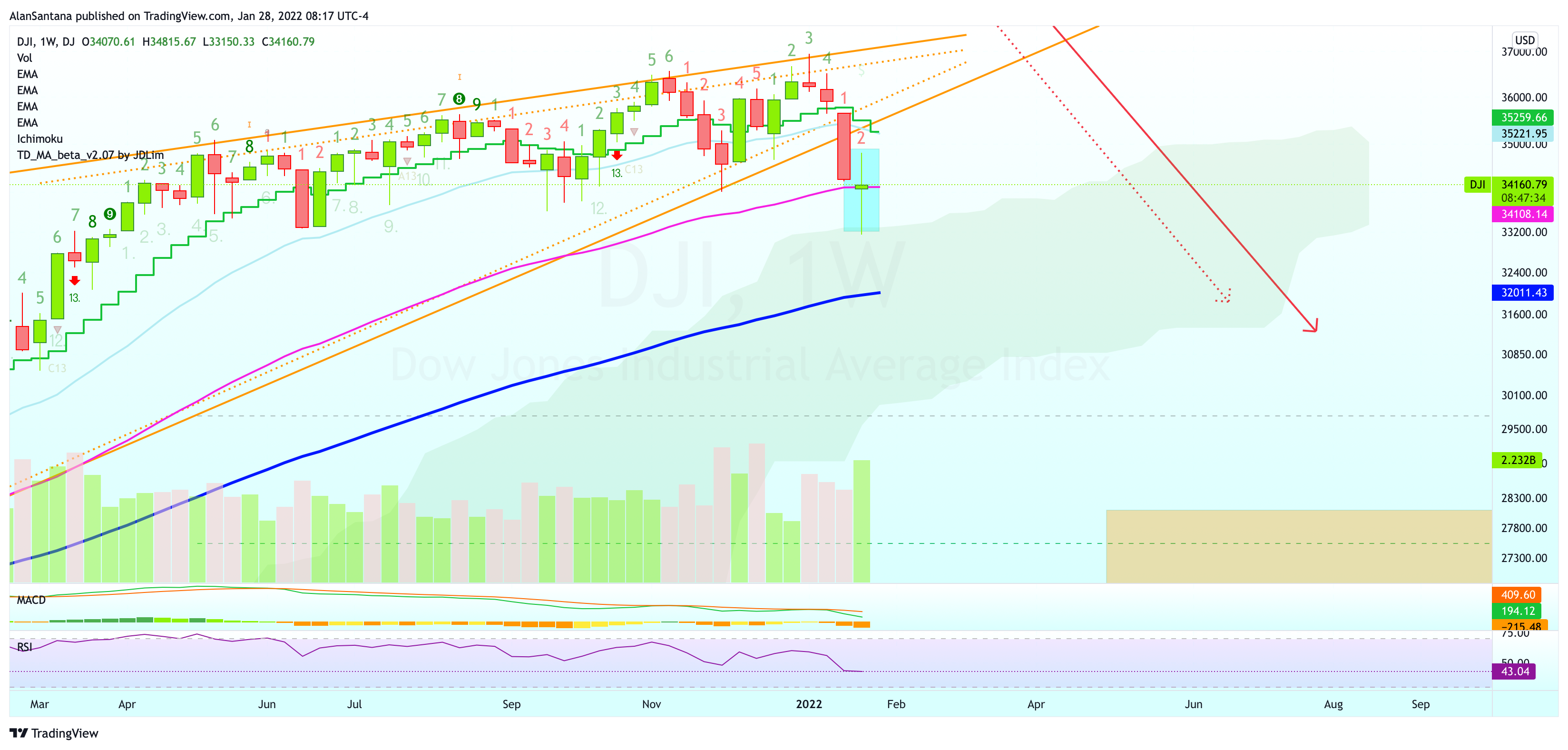 DJ:DJI Chart Image by MasterAnanda
