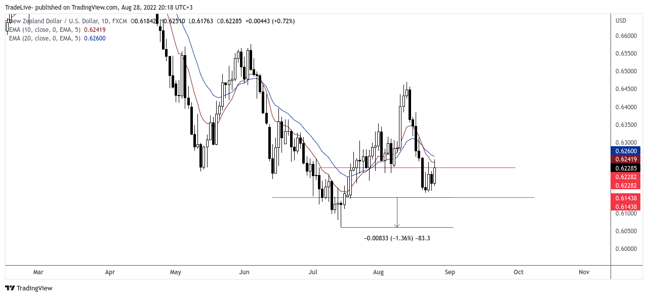 FX:NZDUSD Chart Image by TradeLive-