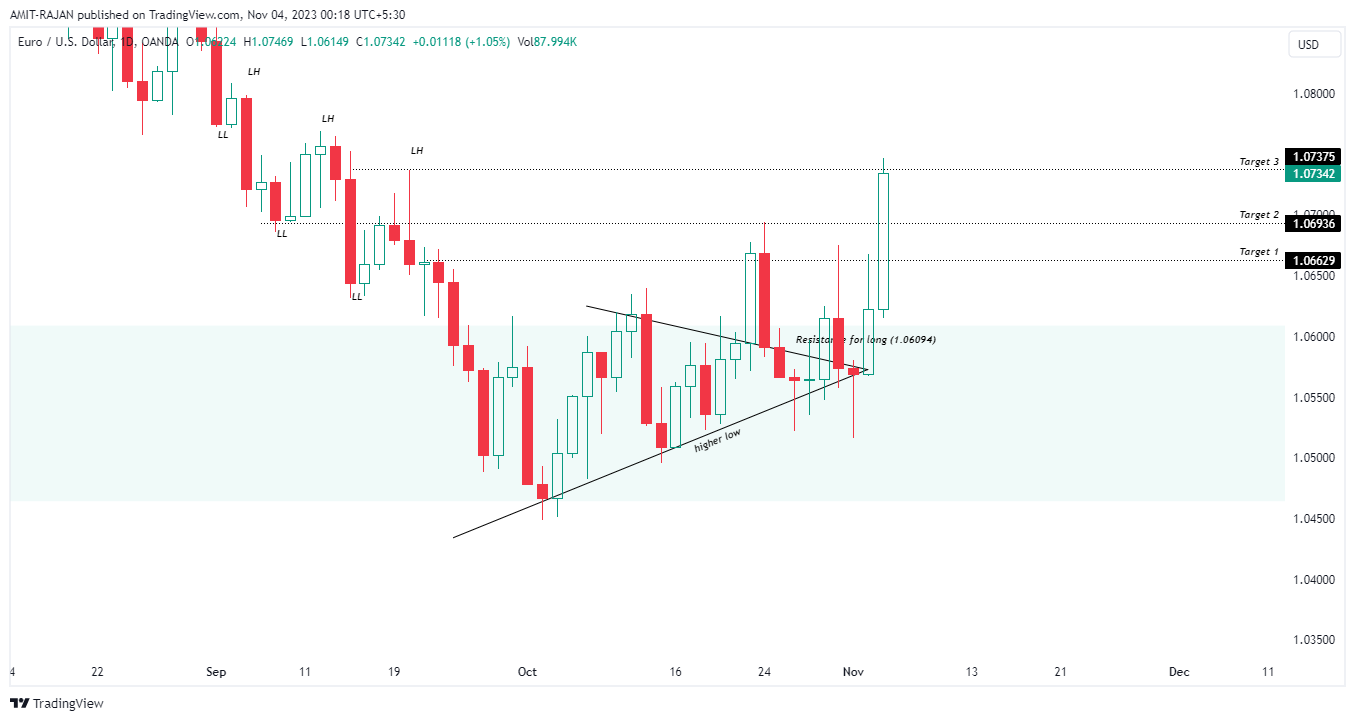 OANDA:EURUSD Chart Image by AMIT-RAJAN