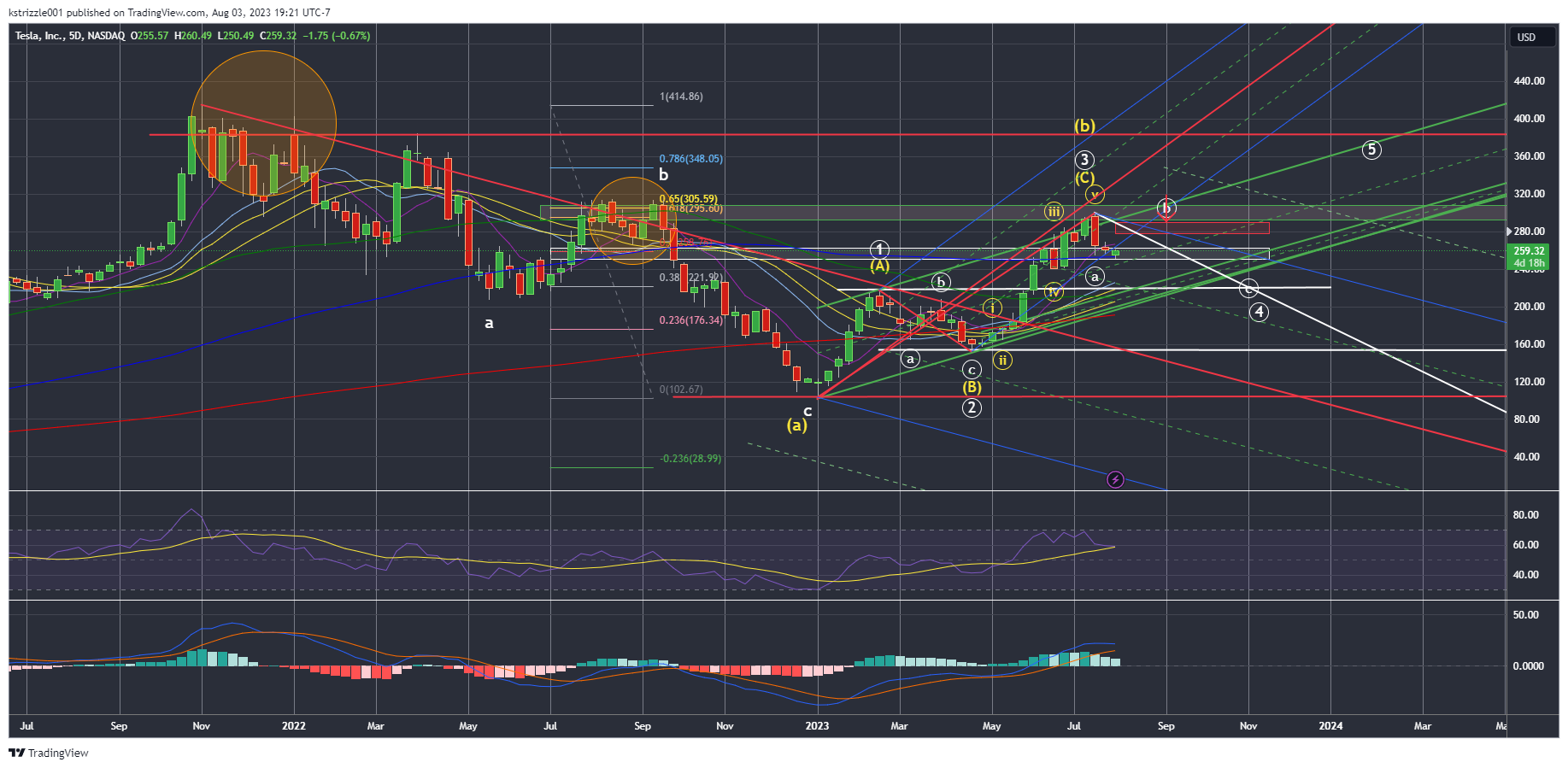 NASDAQ:TSLA Chart Image by kstrizzle001