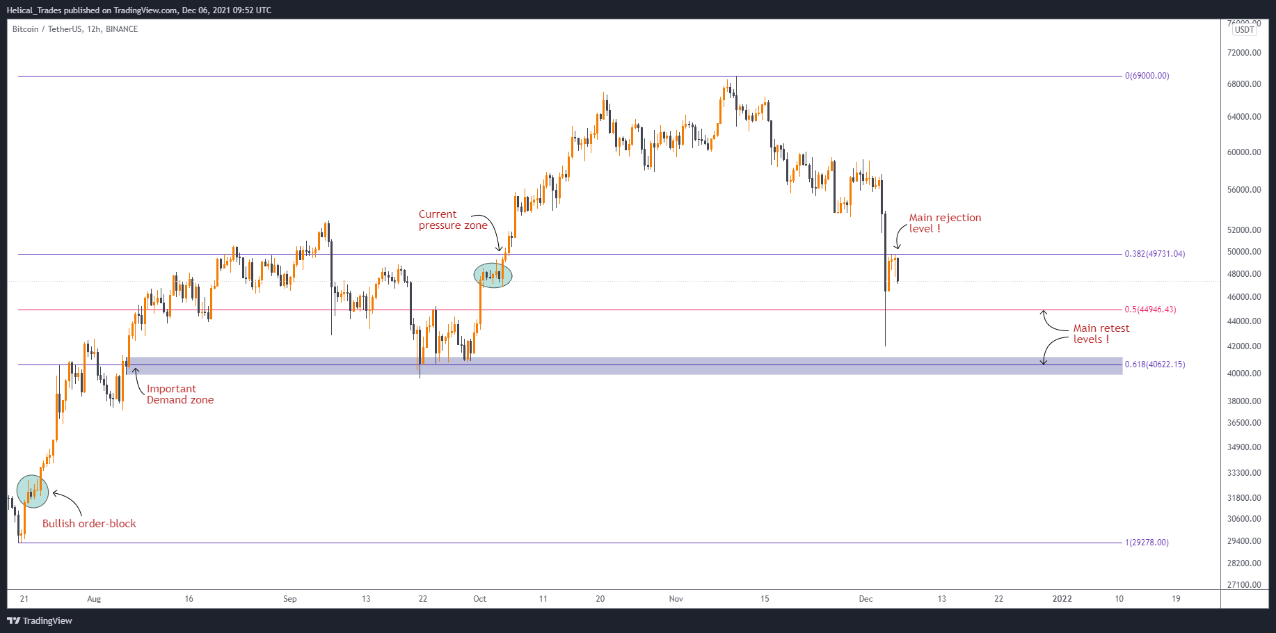 BINANCE:BTCUSDT Chart Image by Helical_Trades