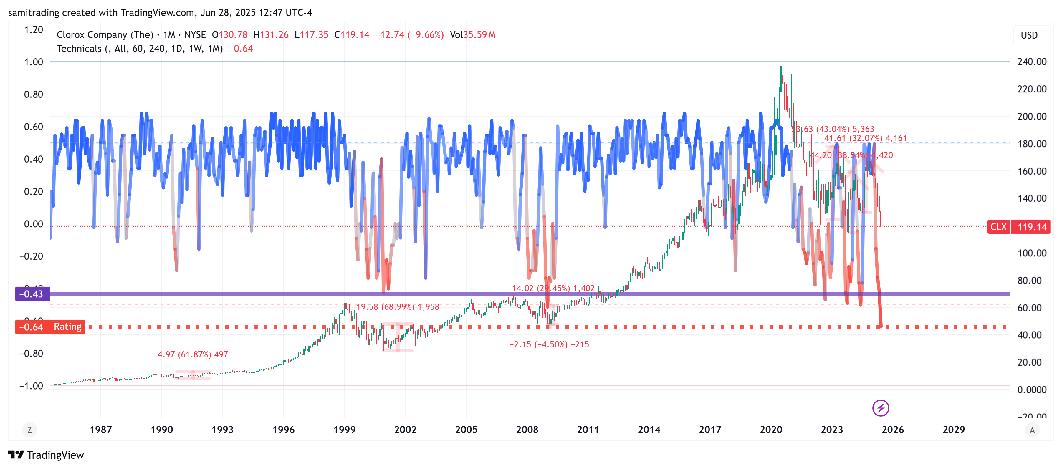BATS:CLX Chart Image by samitrading
