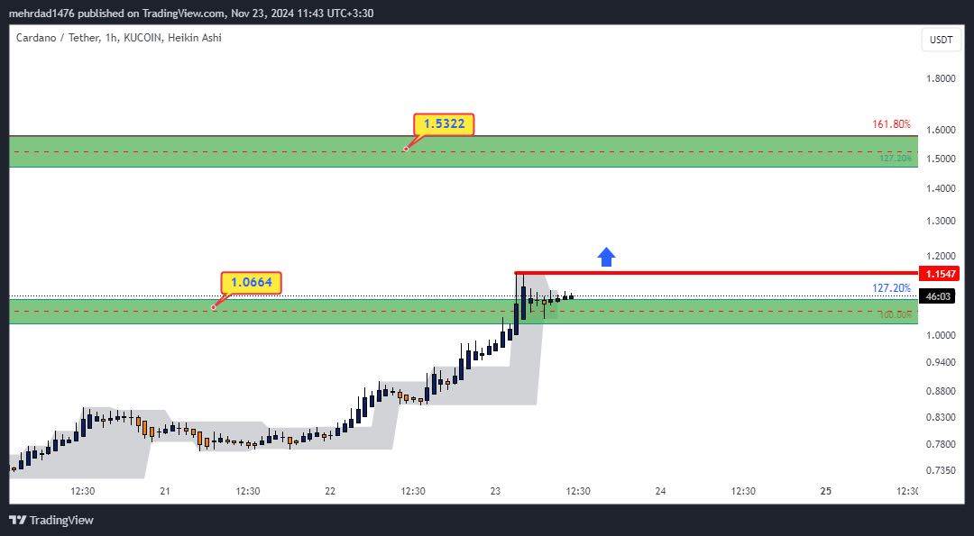 KUCOIN:ADAUSDT Chart Image by mehrdad1476