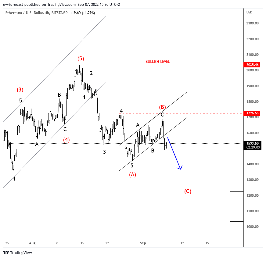 BITSTAMP:ETHUSD Chart Image by ew-forecast