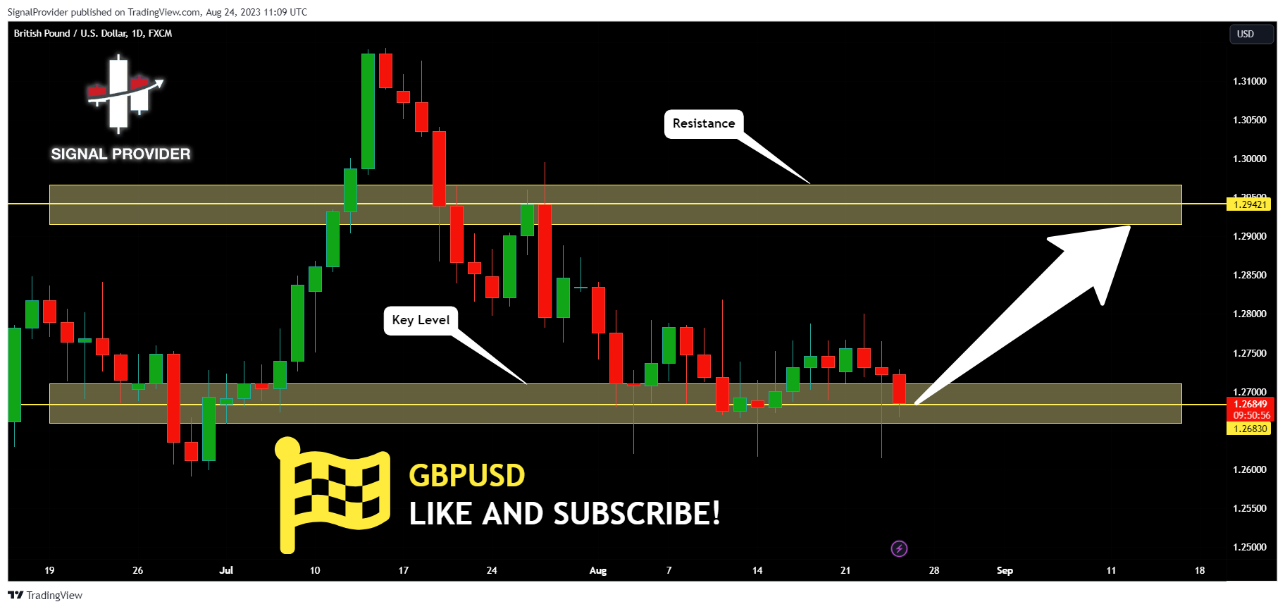 FX:GBPUSD Chart Image by SignalProvider