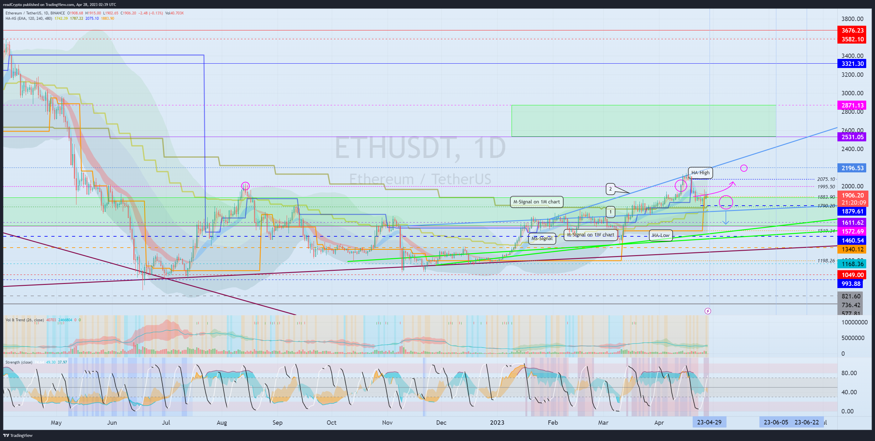 BINANCE:ETHUSDT Chart Image by readCrypto