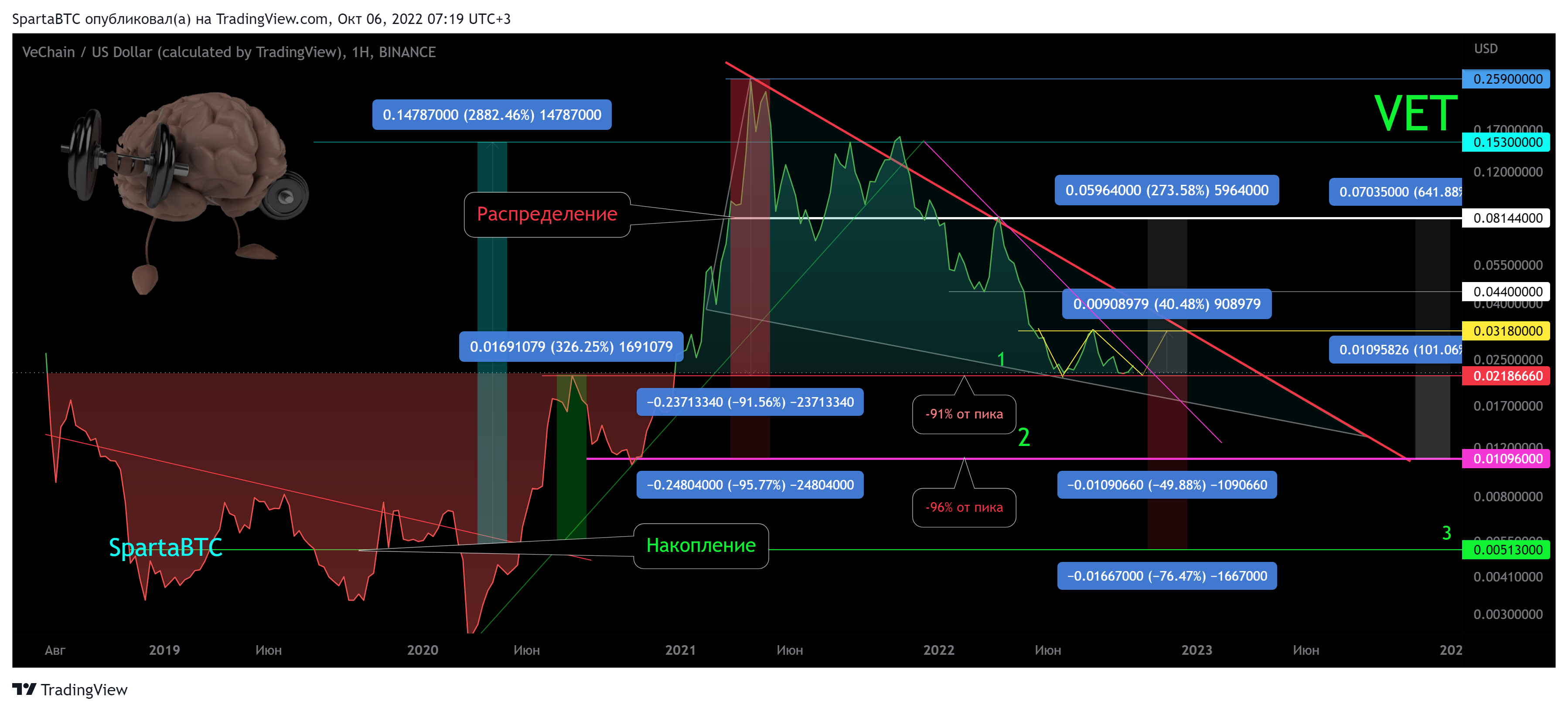 BINANCE:VETUSD Chart Image by SpartaBTC