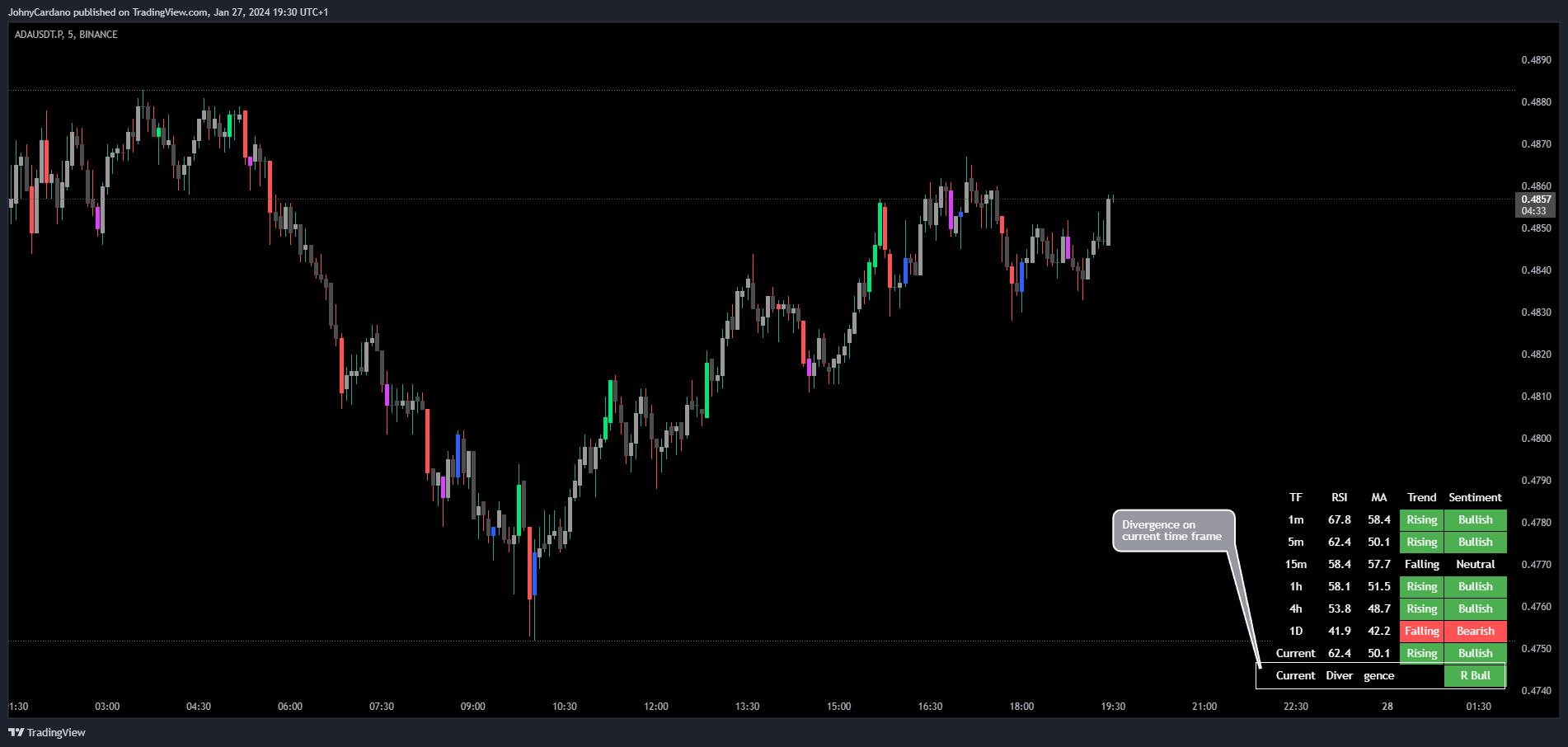 BINANCE:ADAUSDT.P Chart Image by Johny_ZenAlgo
