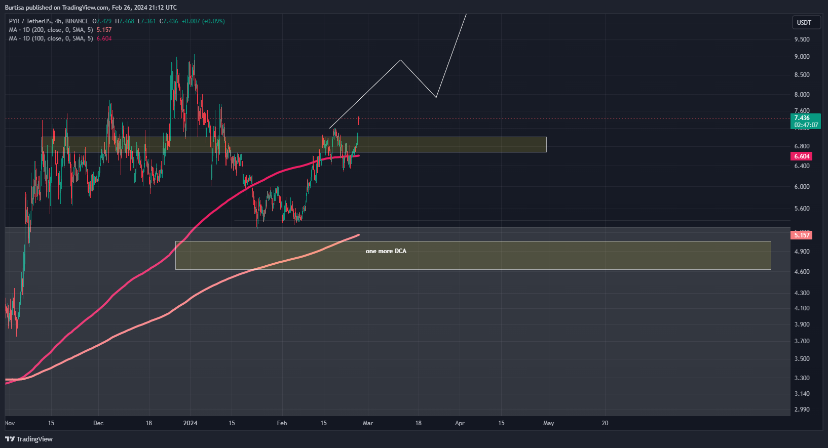 BINANCE:PYRUSDT Chart Image by learnfromfailure
