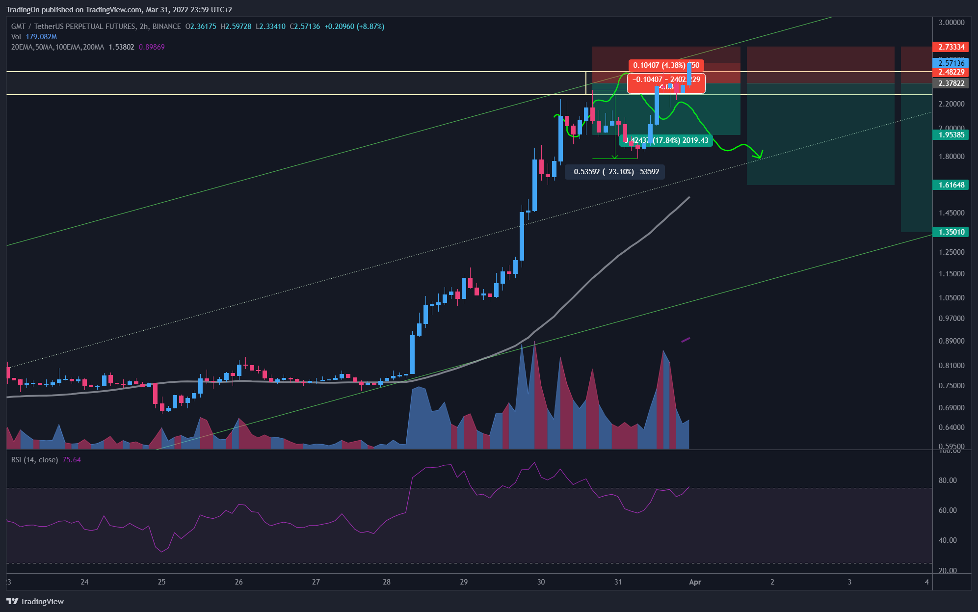 BINANCE:GMTUSDTPERP Chart Image by TradingOn