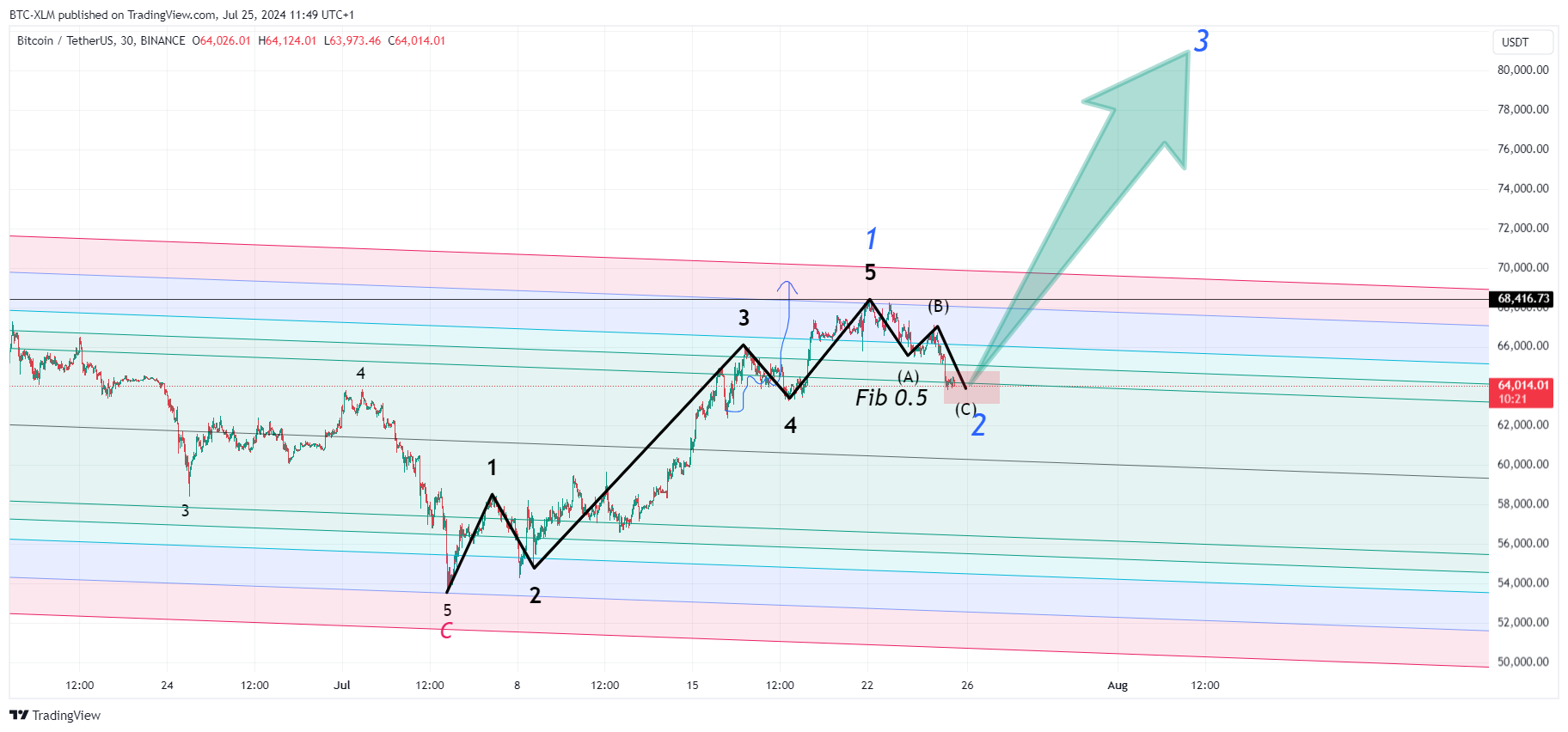 BINANCE:BTCUSDT Chart Image by BTC-XLM