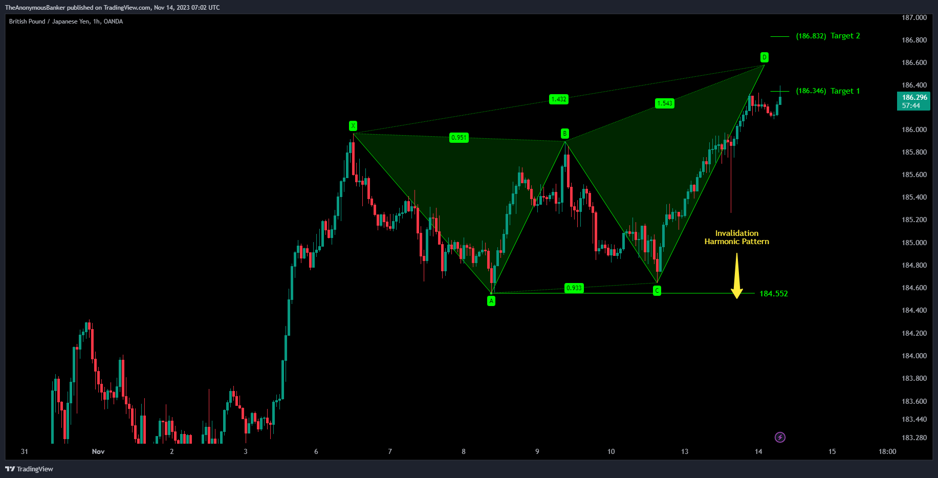 OANDA:GBPJPY Chart Image by TheAnonymousBanker
