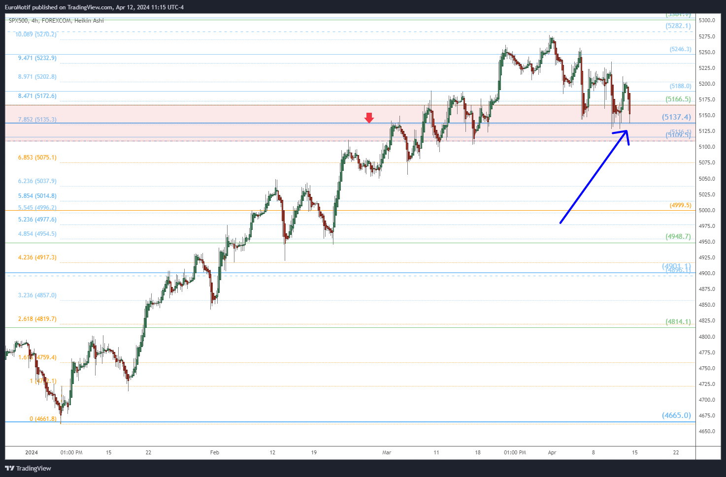 FOREXCOM:SPX500 Chart Image by EuroMotif