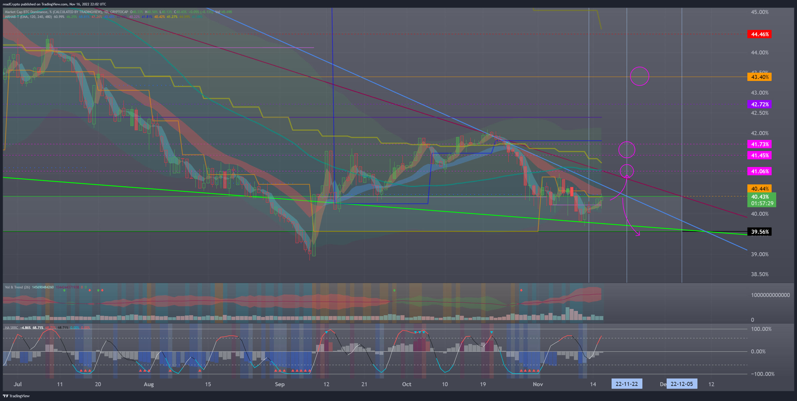 CRYPTOCAP:BTC.D Chart Image by readCrypto