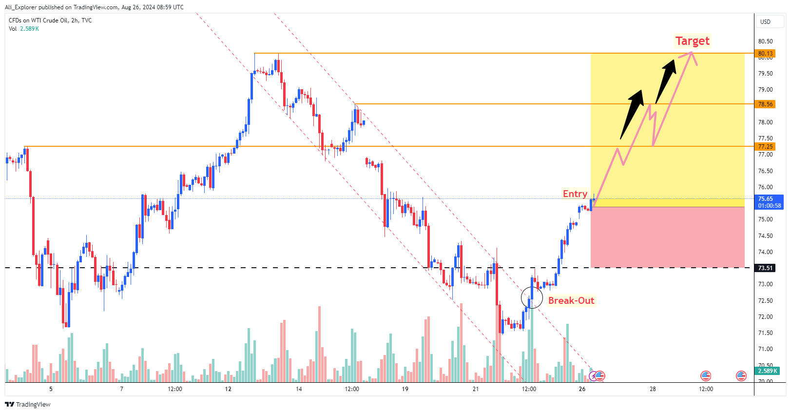 TVC:USOIL Chart Image by Ali_Explorer