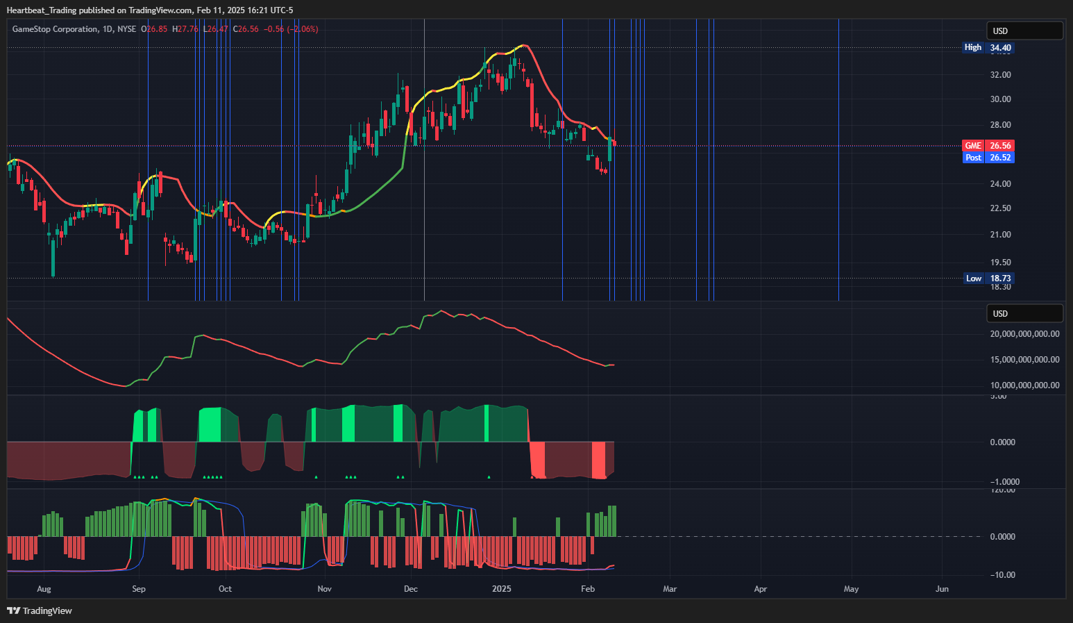 BATS:GME Chart Image by Heartbeat_Trading