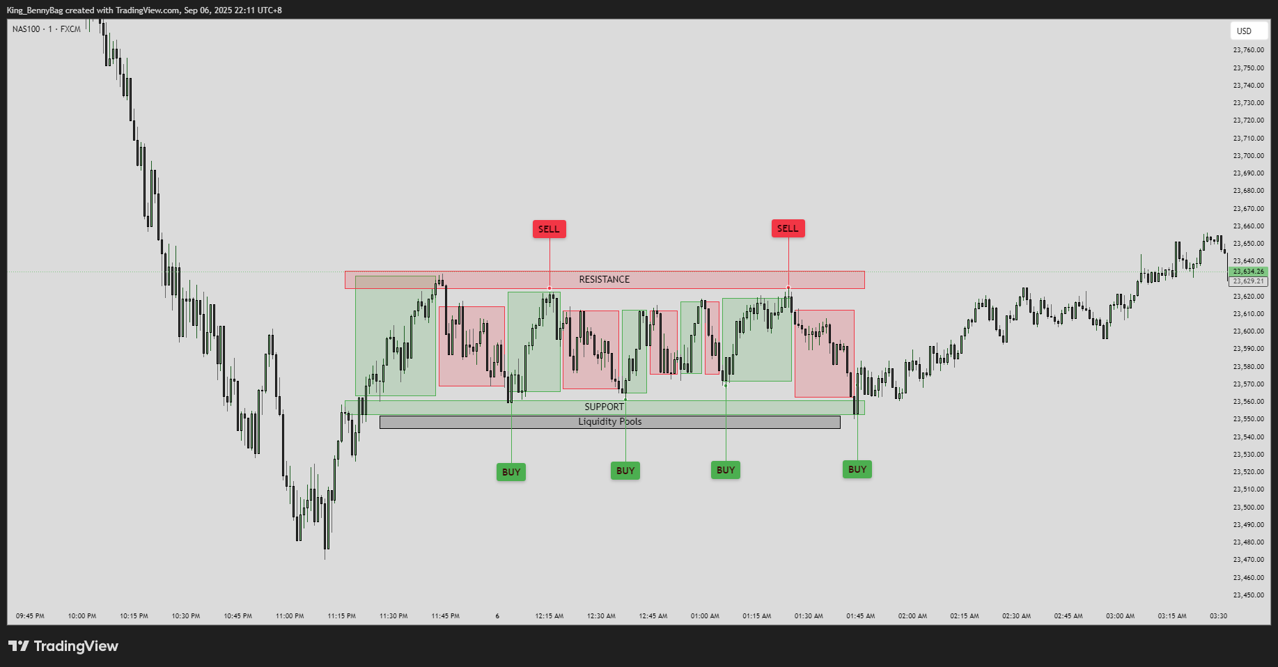 FX:NAS100 Chart Image by King_BennyBag
