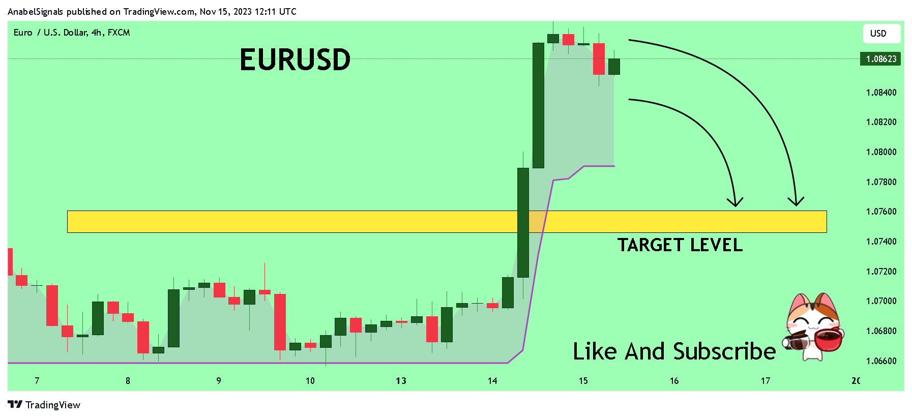 FX:EURUSD Chart Image by AnabelSignals