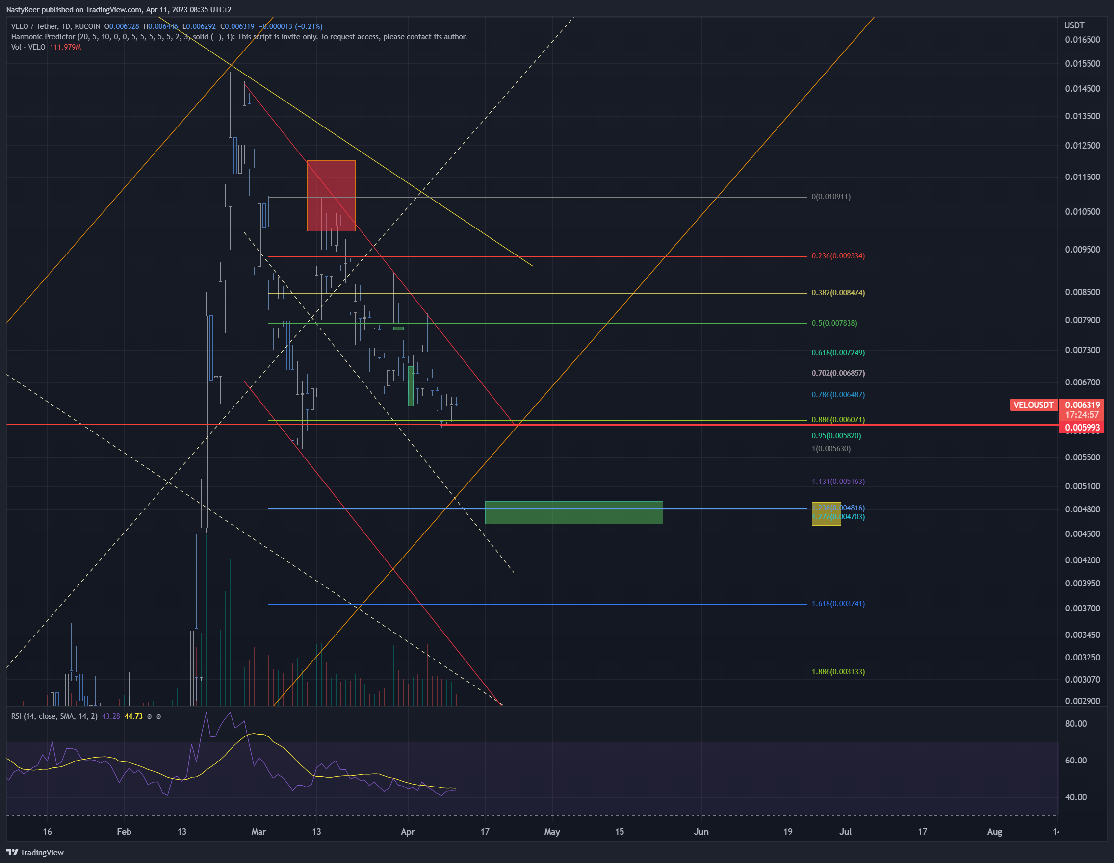 KUCOIN:VELOUSDT Chart Image by NastyBeer