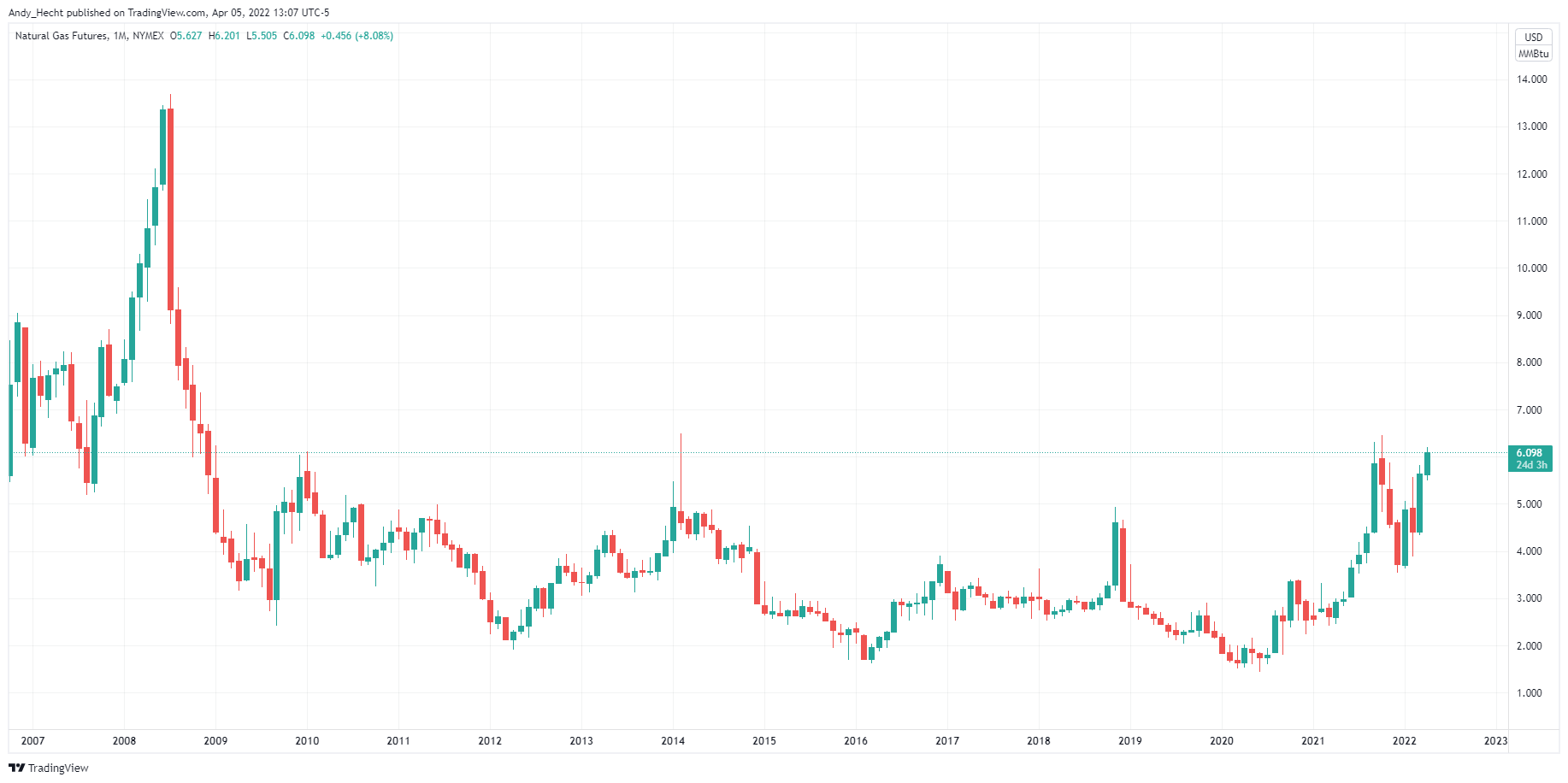 NYMEX:NG1! Chart Image by Andy_Hecht