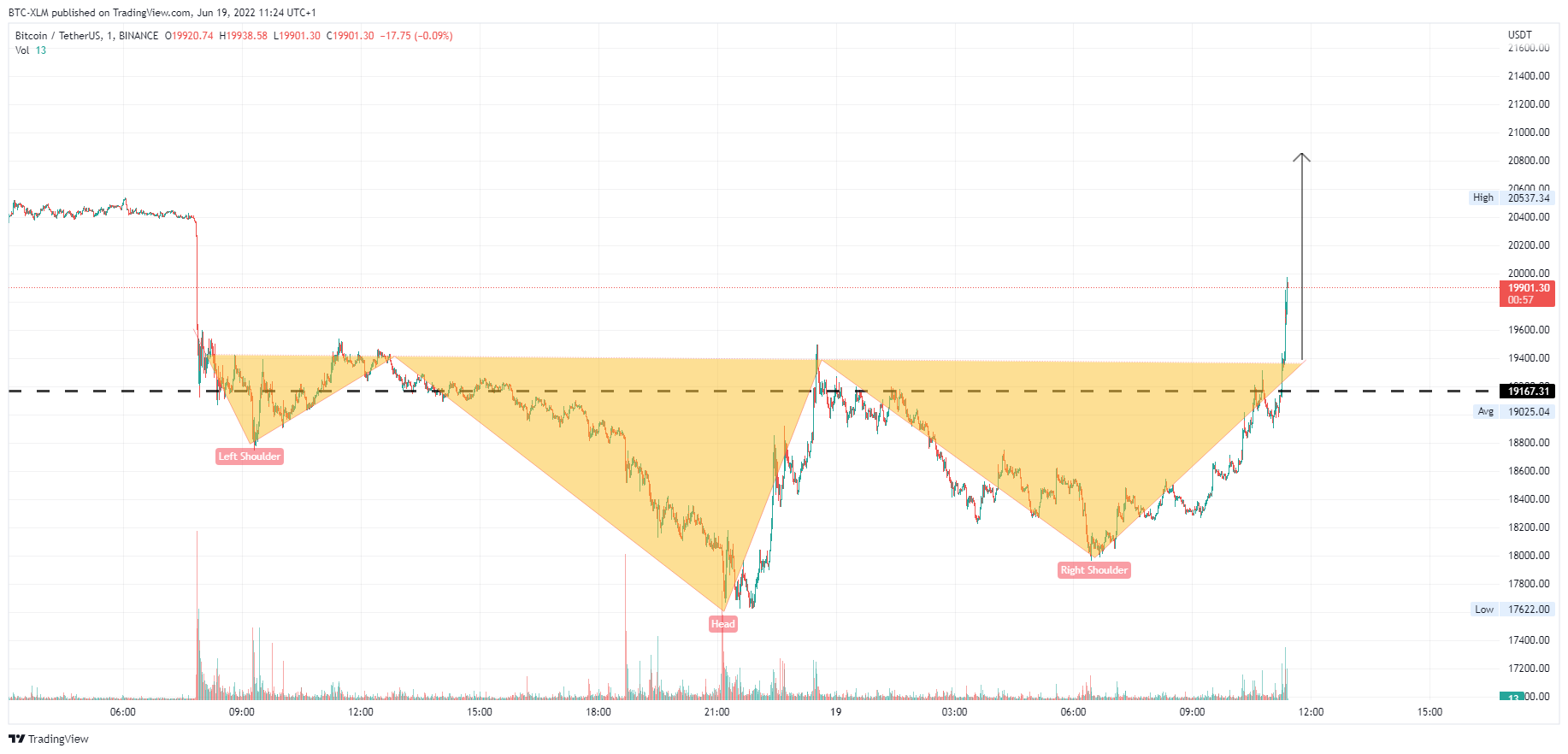BINANCE:BTCUSDT Chart Image by BTC-XLM