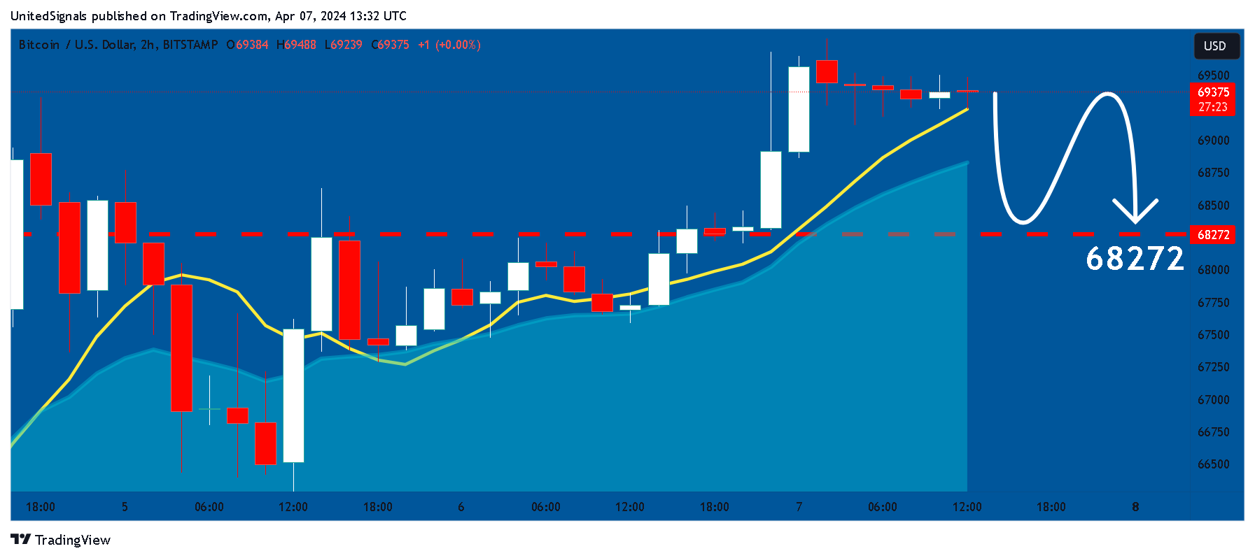 BITSTAMP:BTCUSD Chart Image by UnitedSignals