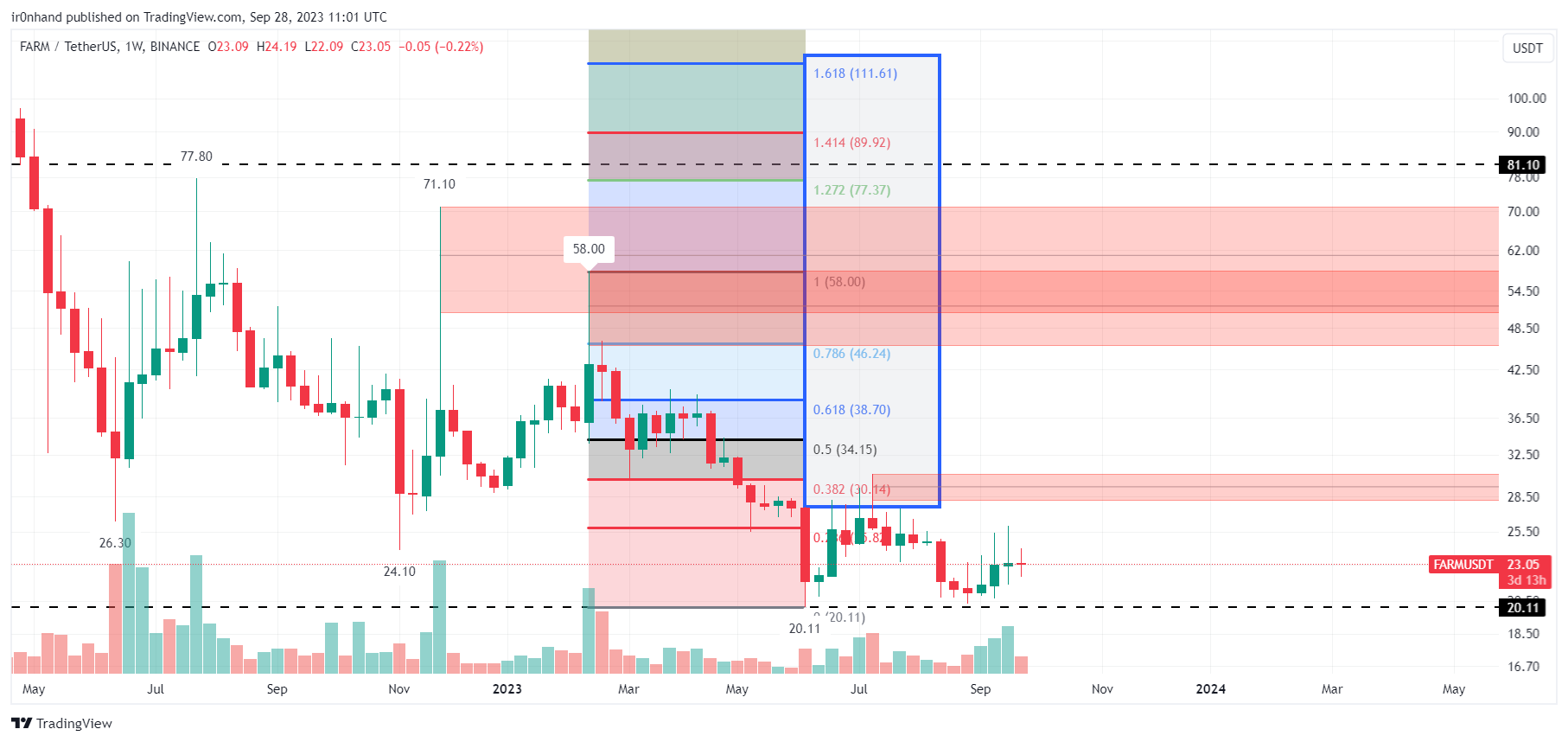 BINANCE:FARMUSDT Chart Image by ir0nhand