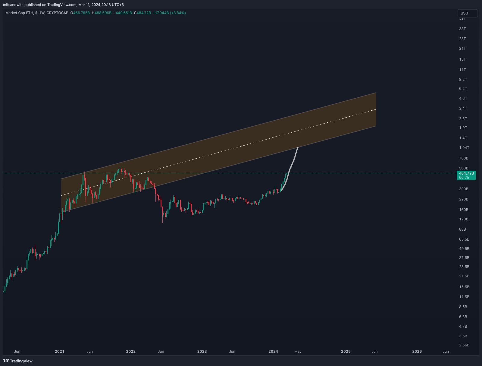 CRYPTOCAP:ETH Chart Image by mitsandwits