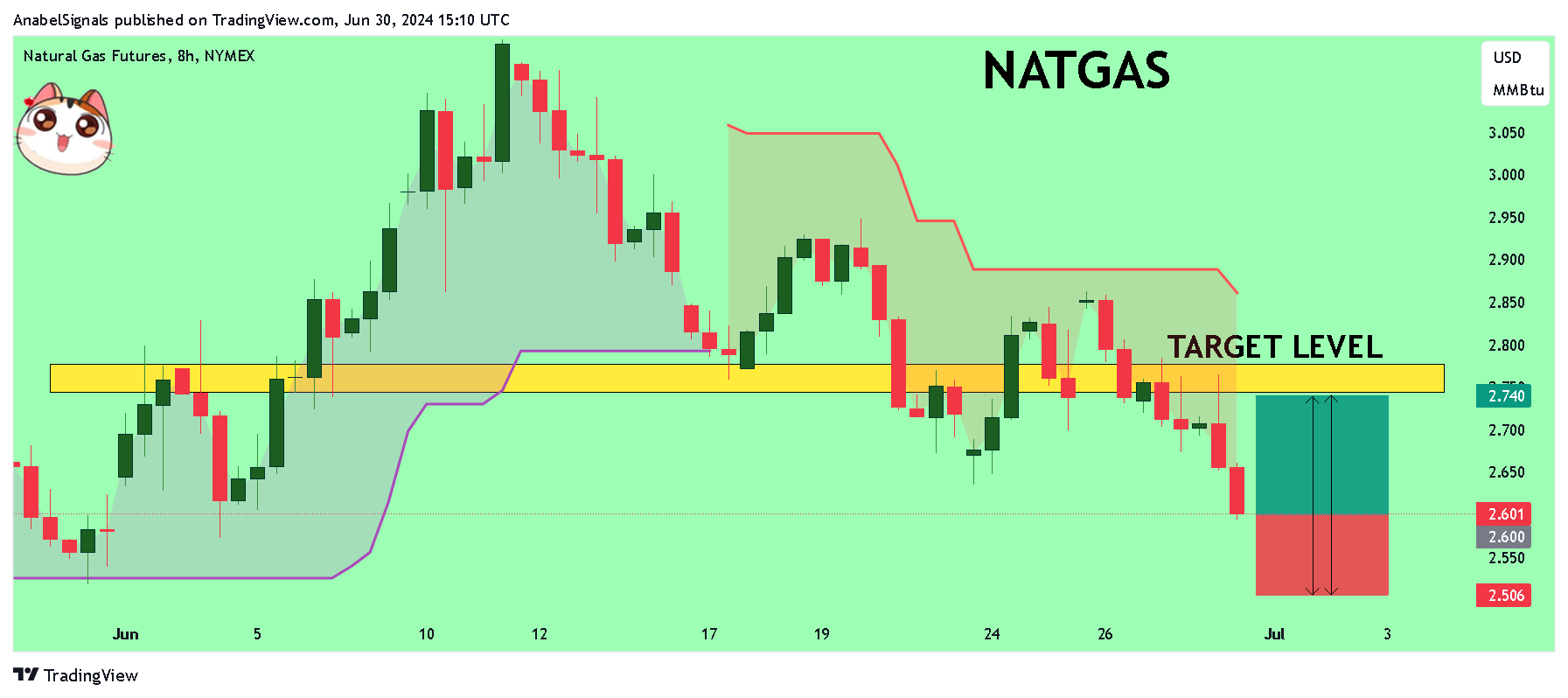 NYMEX_DL:NG1! Chart Image by AnabelSignals