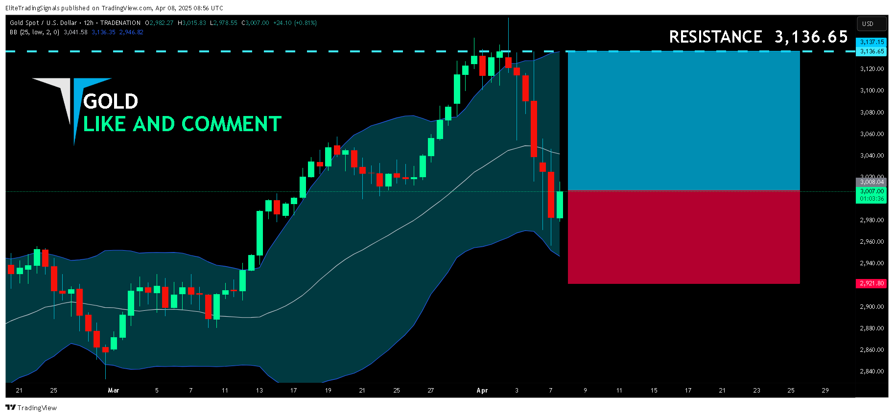 TRADENATION:XAUUSD Chart Image by EliteTradingSignals