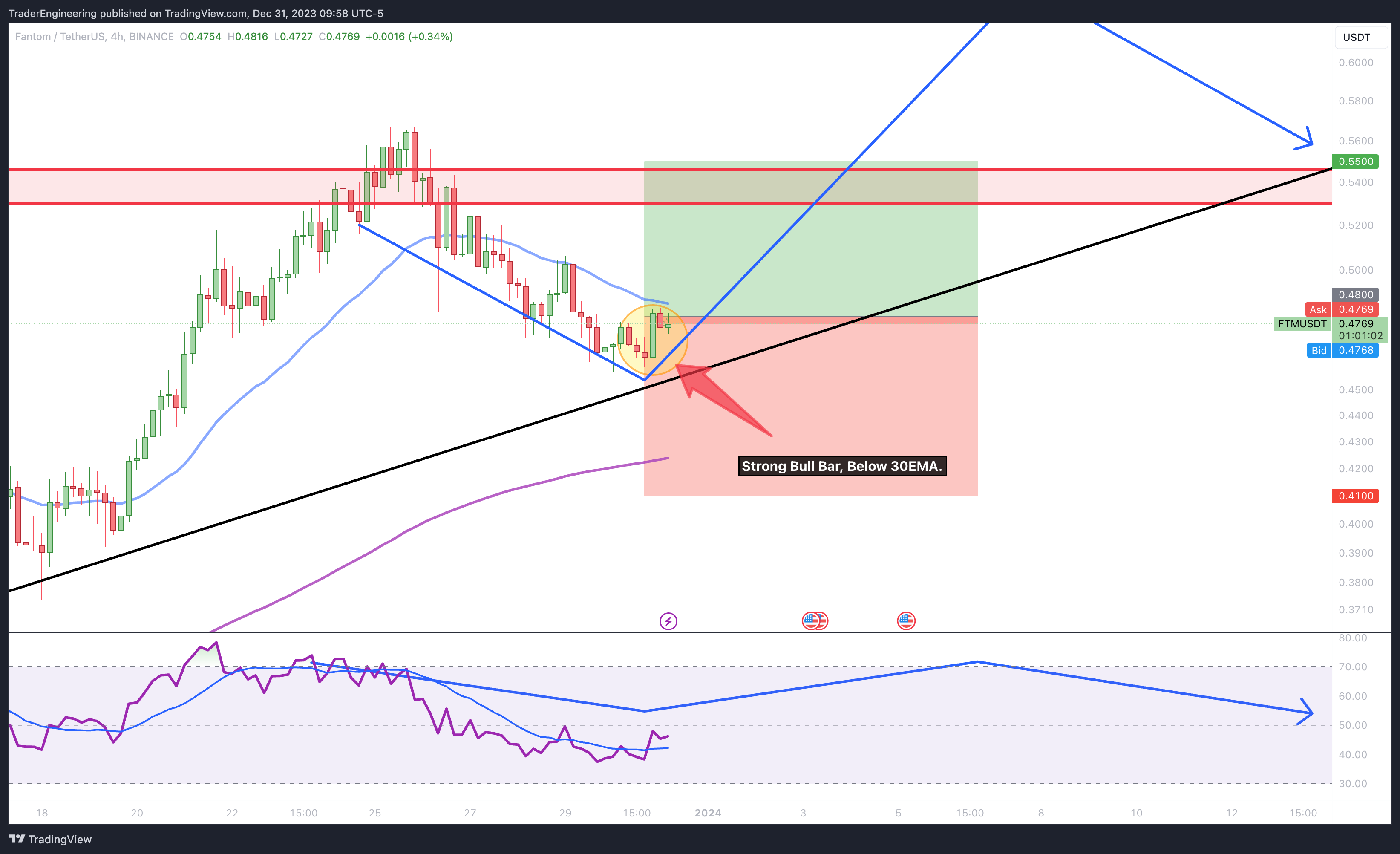 BINANCE:FTMUSDT Chart Image by TraderEngineering