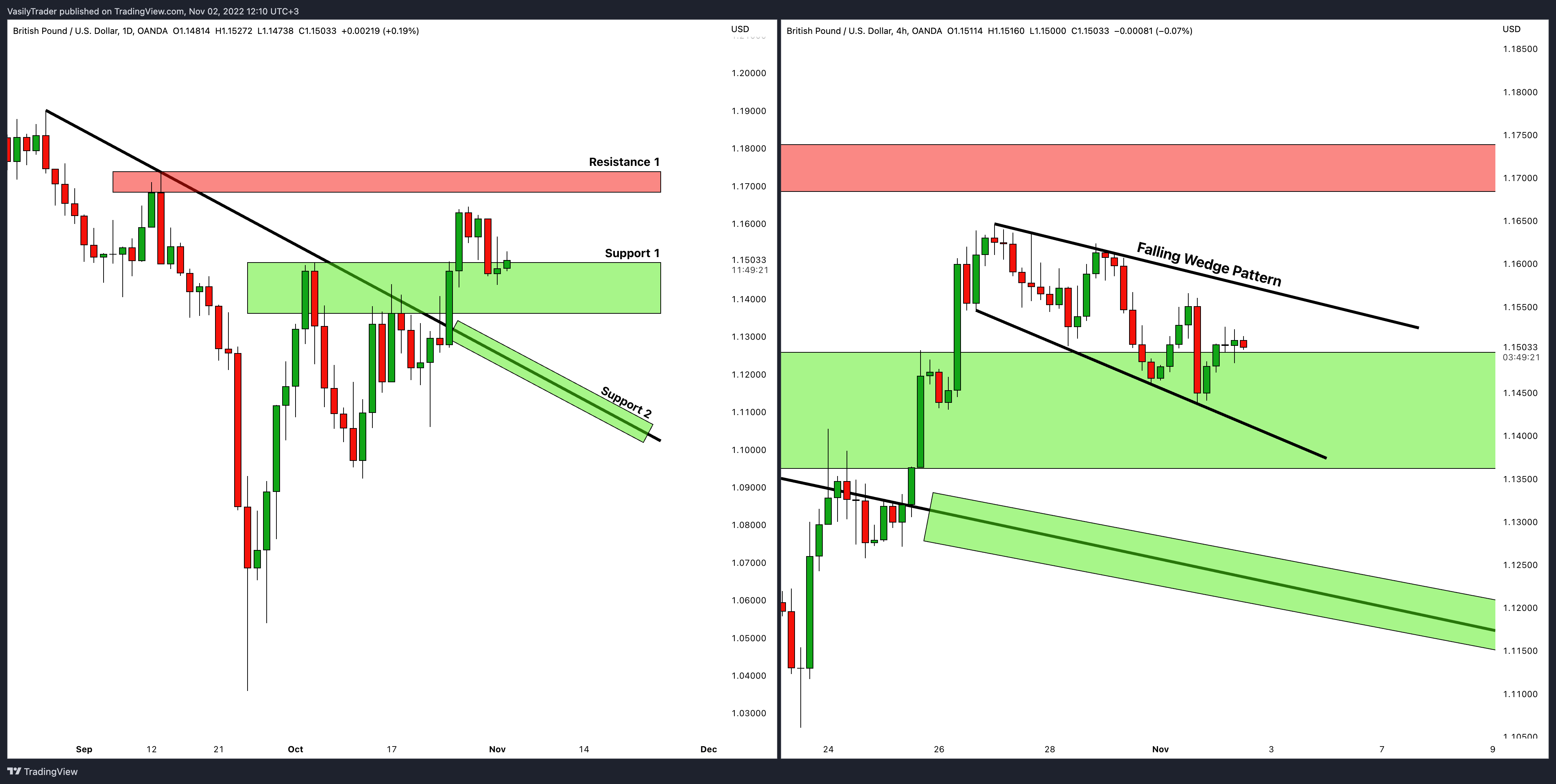 OANDA:GBPUSD Chart Image by VasilyTrader