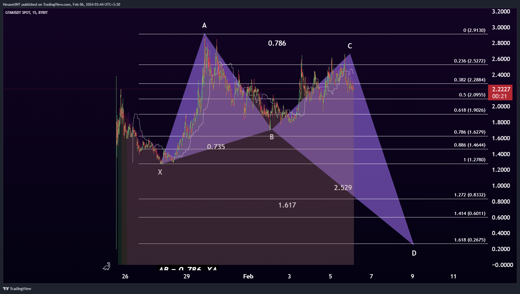 BYBIT:GTAIUSDT Chart Image by HesamUNT