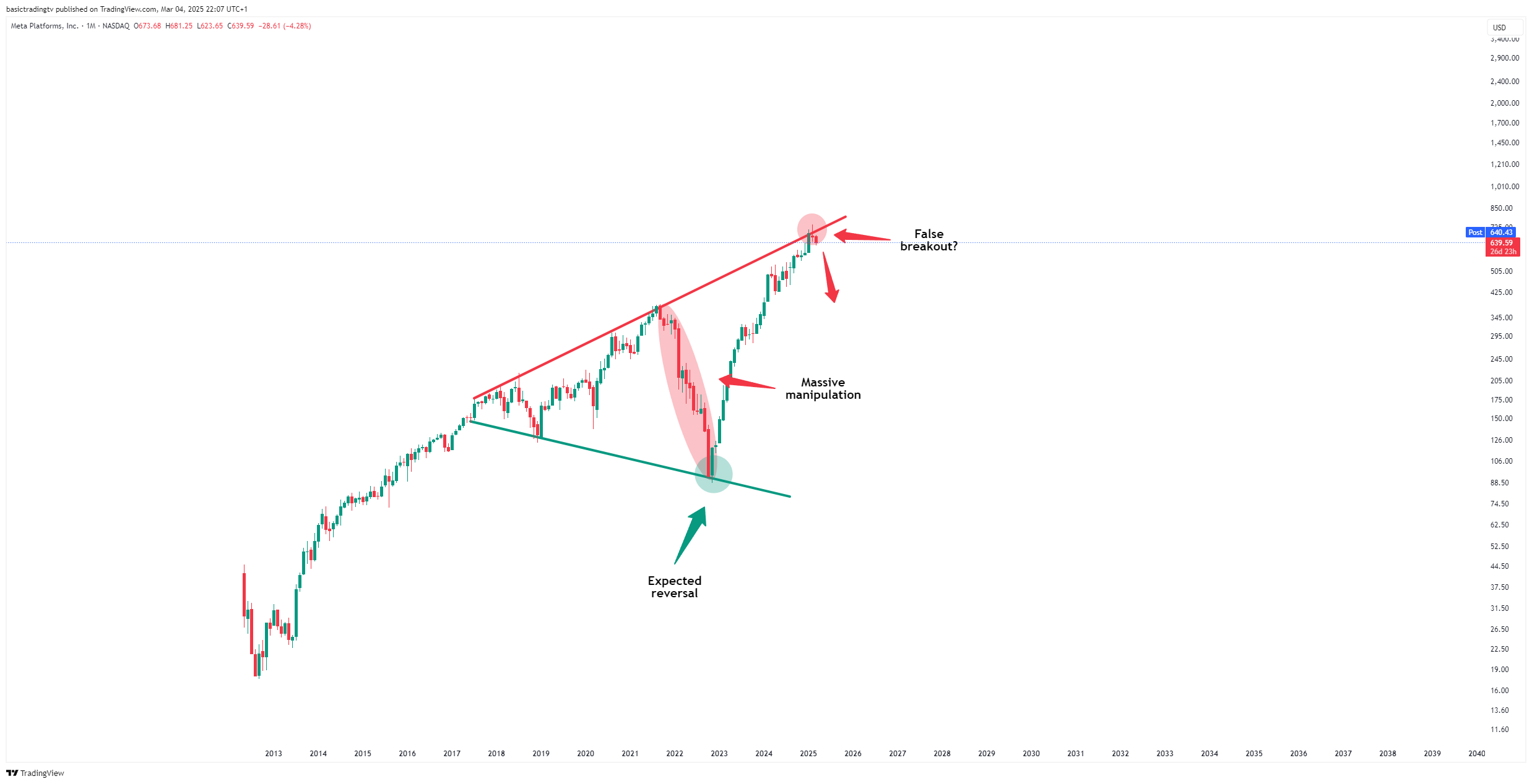 BATS:META Chart Image by basictradingtv