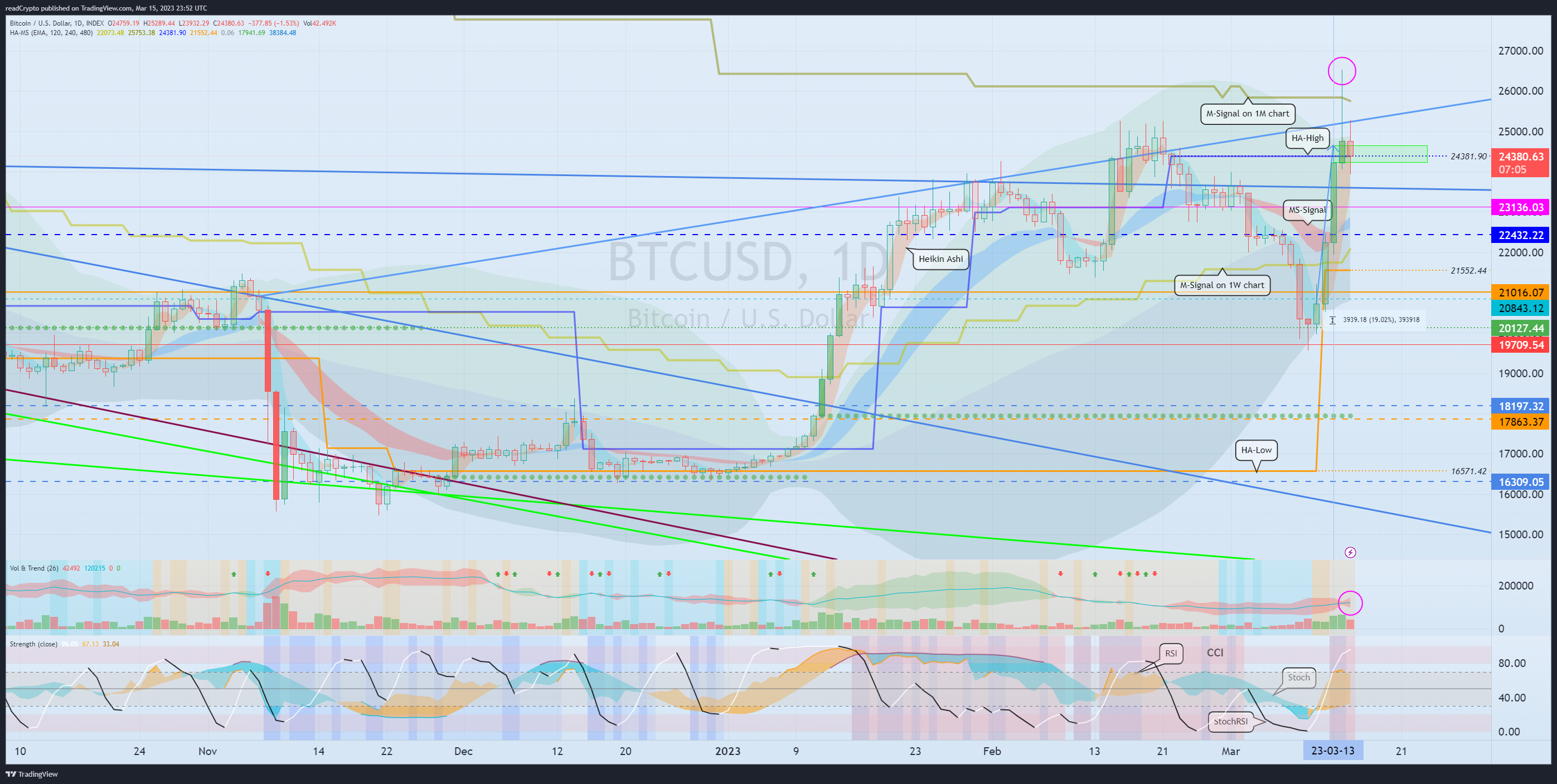 INDEX:BTCUSD Chart Image by readCrypto
