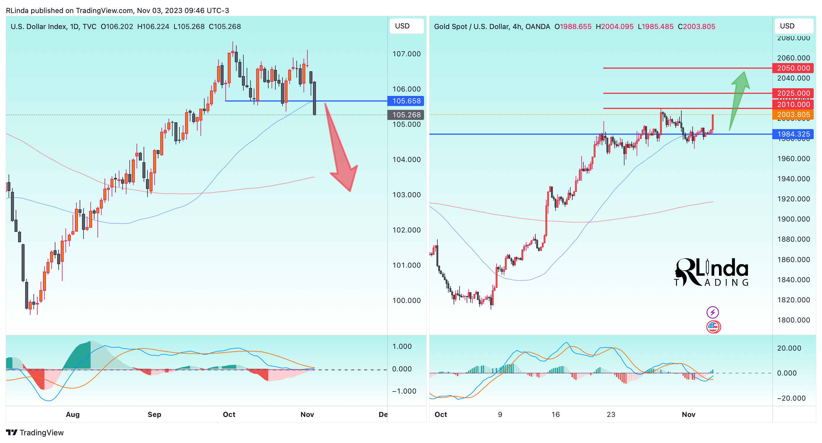 OANDA:XAUUSD Chart Image by RLinda