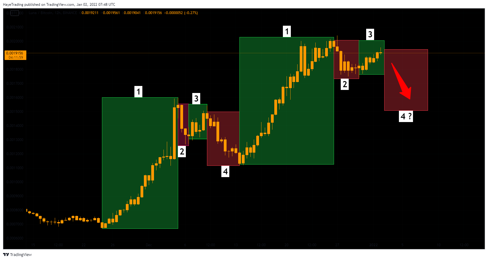 BINANCE:LUNABTC Chart Image by HayeTrading