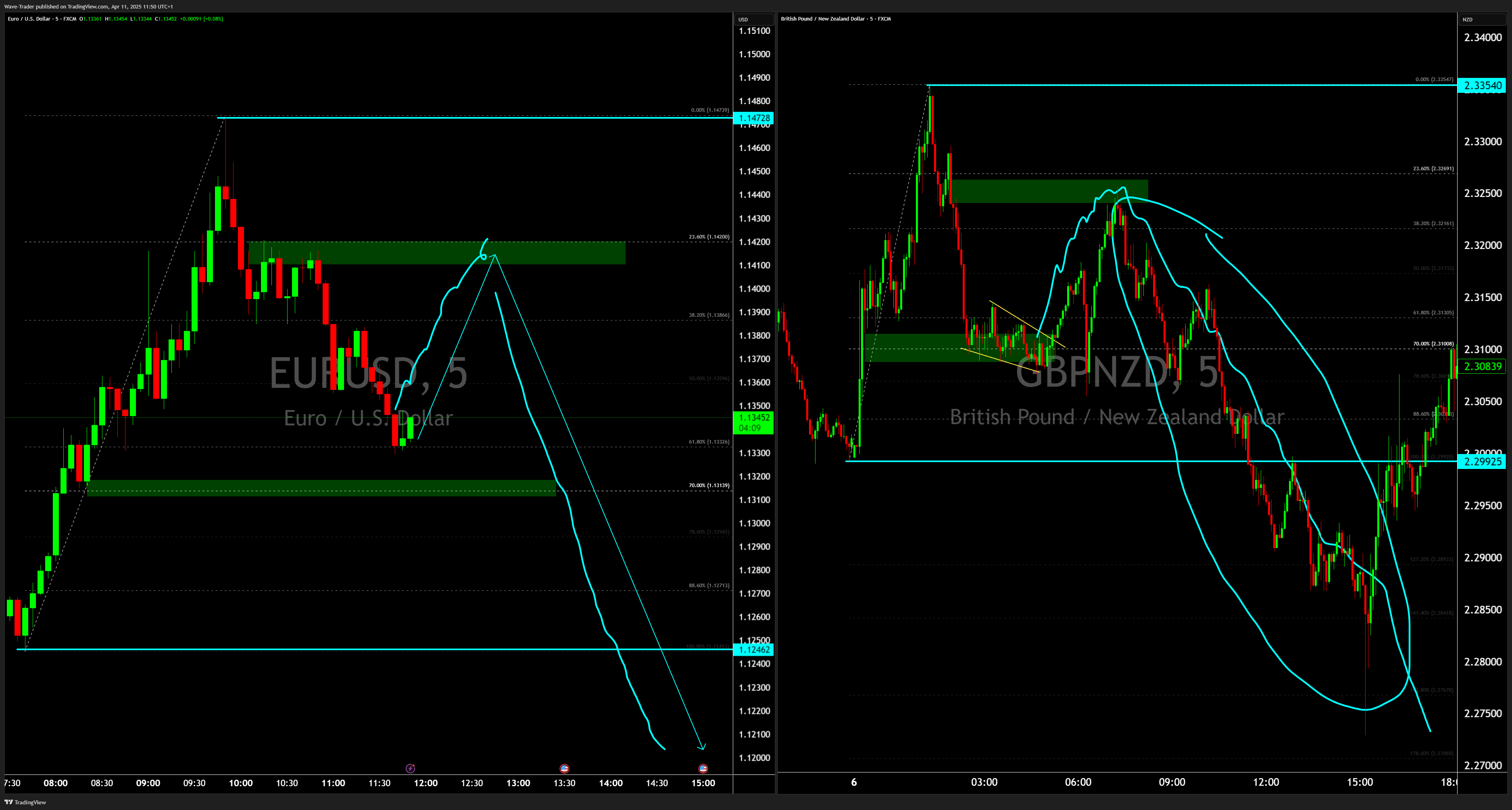 FX:GBPNZD Chart Image by Wave-Trader