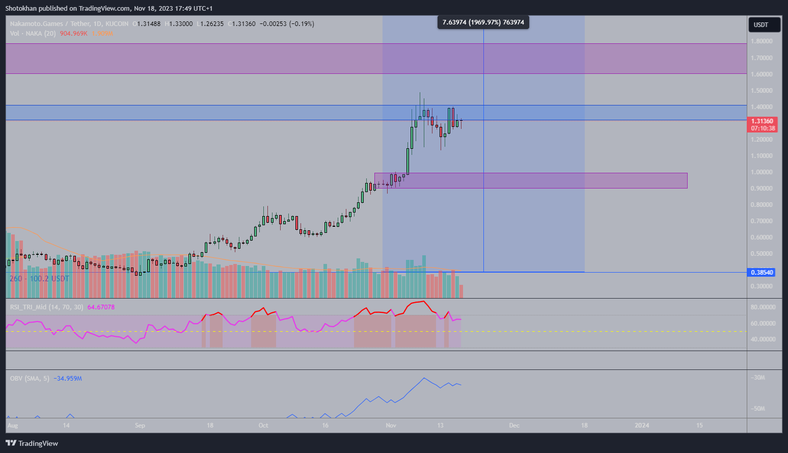 KUCOIN:NAKAUSDT Chart Image by Shotokhan