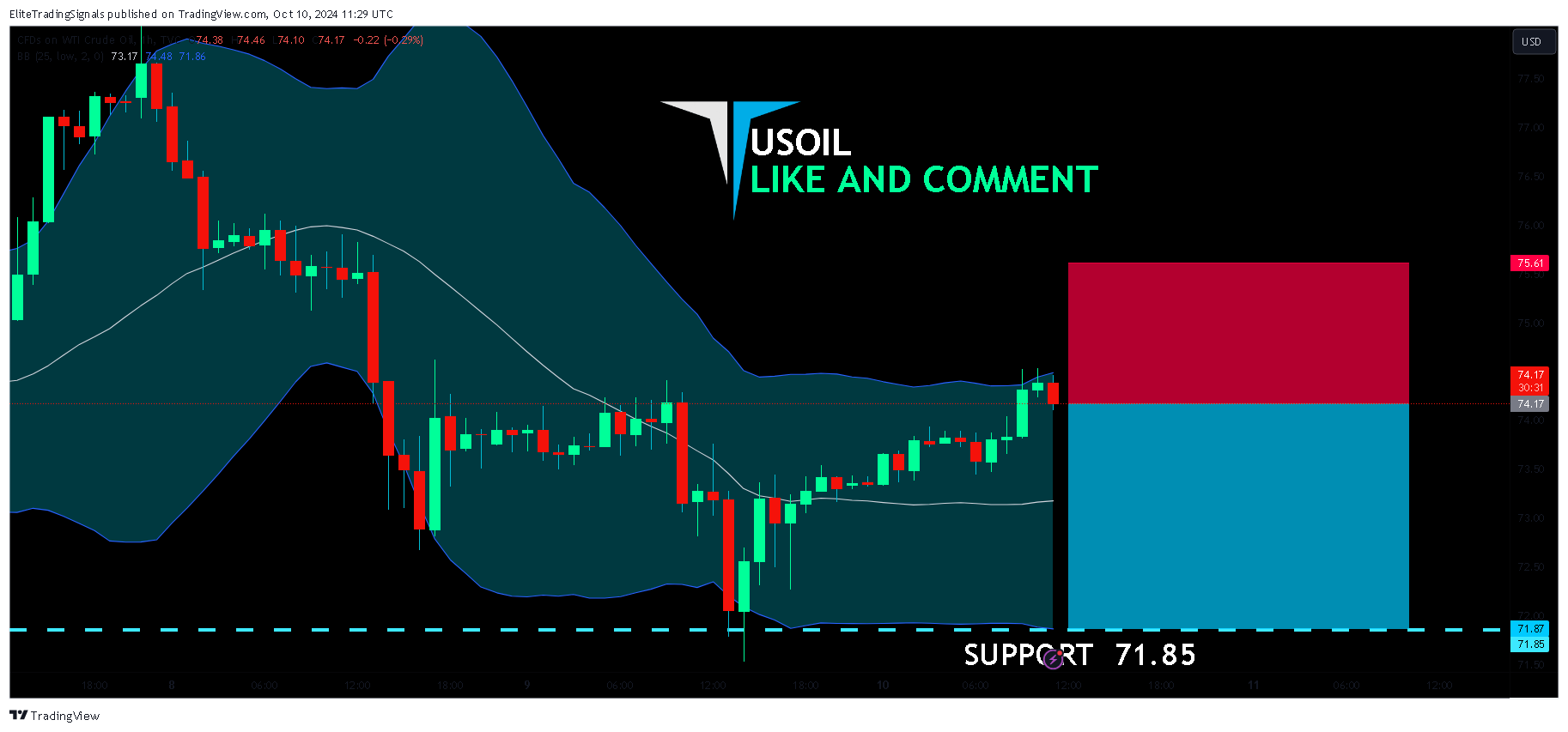 TVC:USOIL Chart Image by EliteTradingSignals