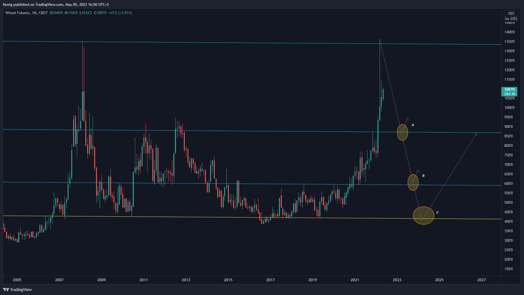 CBOT:ZW1! Chart Image by Kentg