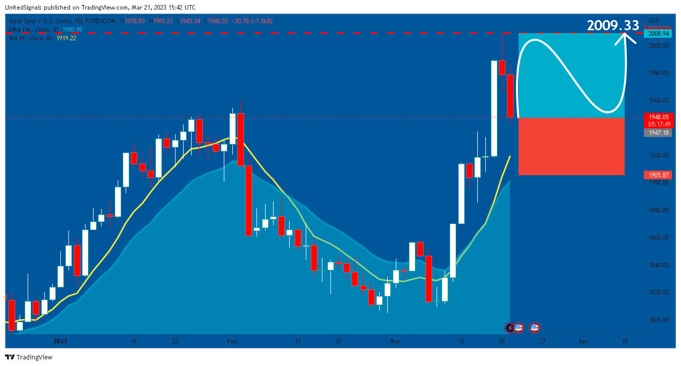 FOREXCOM:XAUUSD Chart Image by UnitedSignals