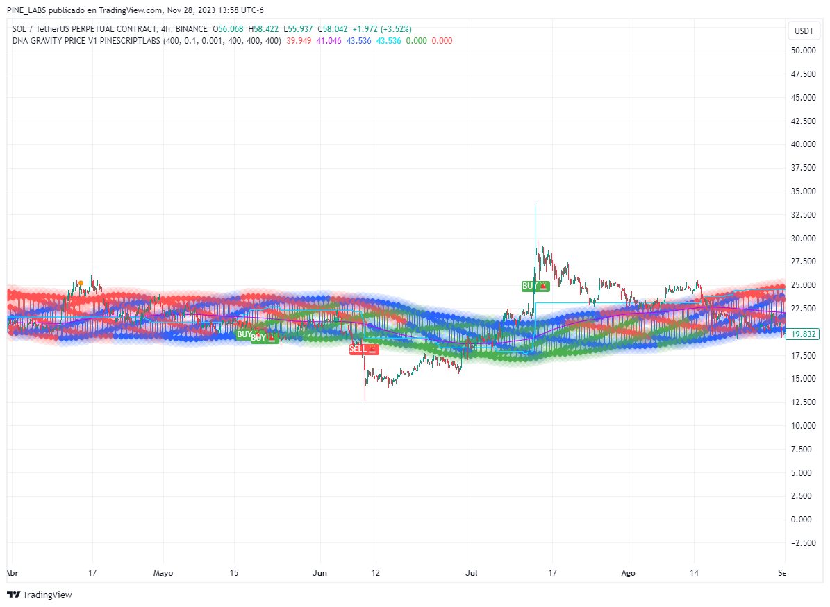 BINANCE:SOLUSDT.P Chart Image by PINE_LABS