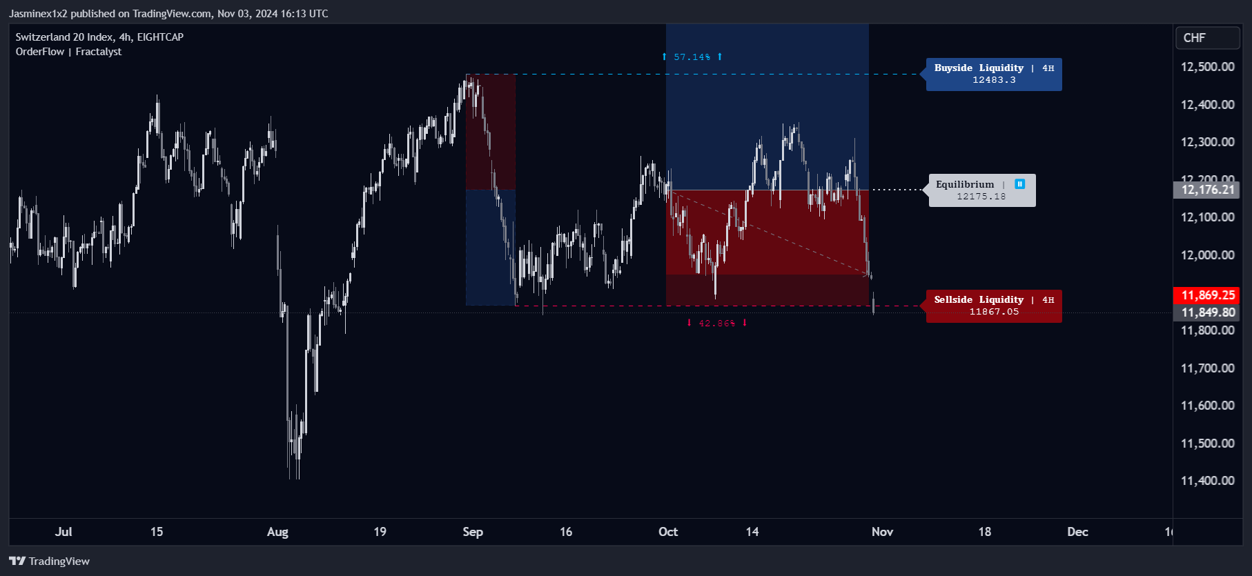 EIGHTCAP:SWI20 Chart Image by Jasminex1x2