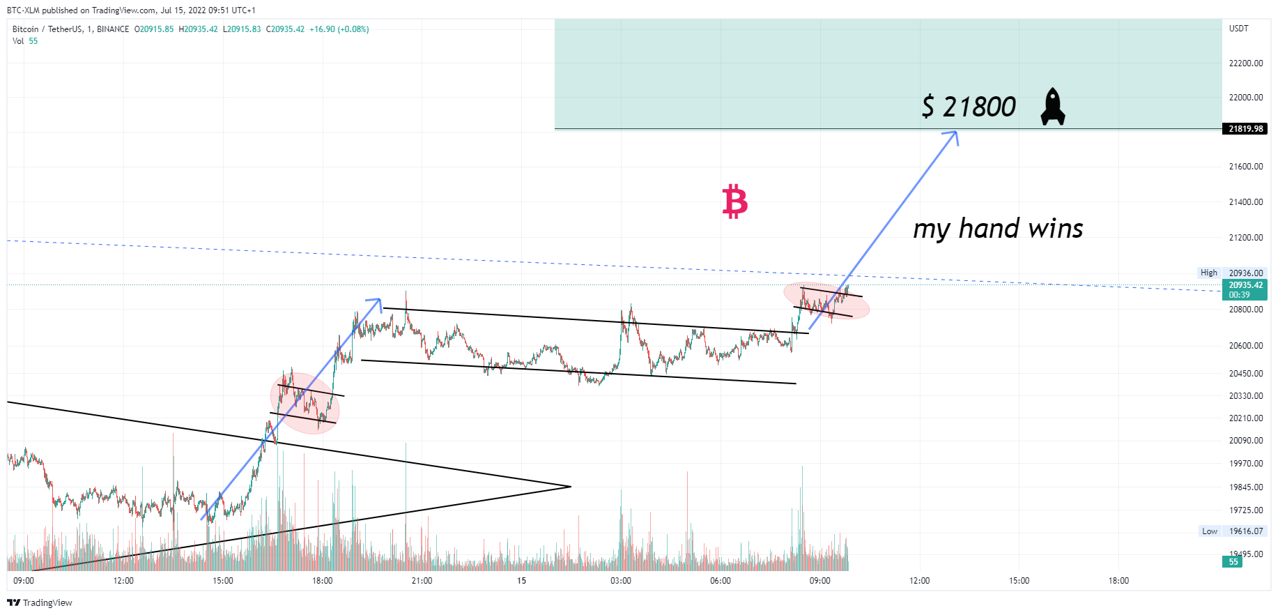 BINANCE:BTCUSDT Chart Image by BTC-XLM
