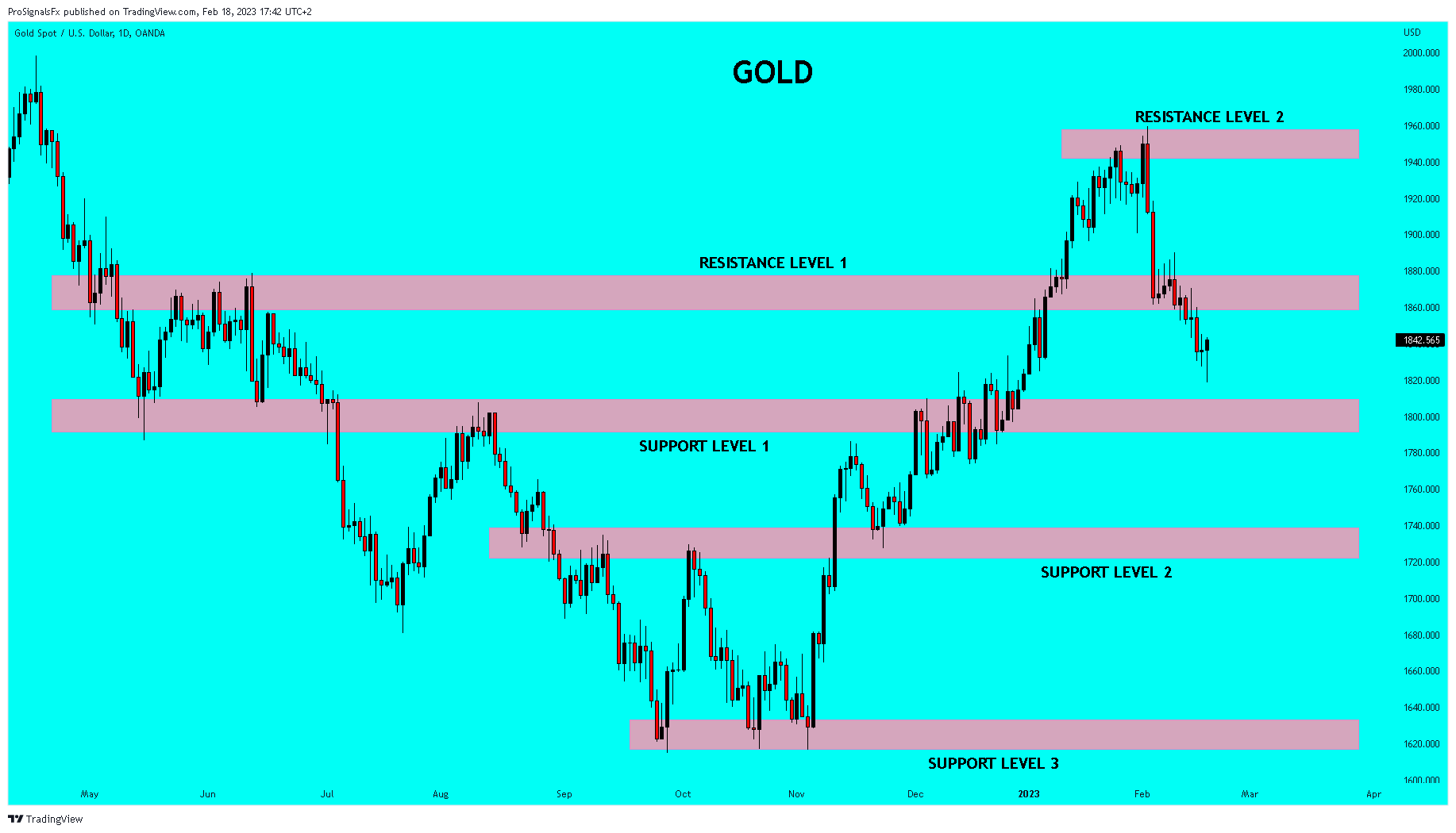 OANDA:XAUUSD Chart Image by ProSignalsFx