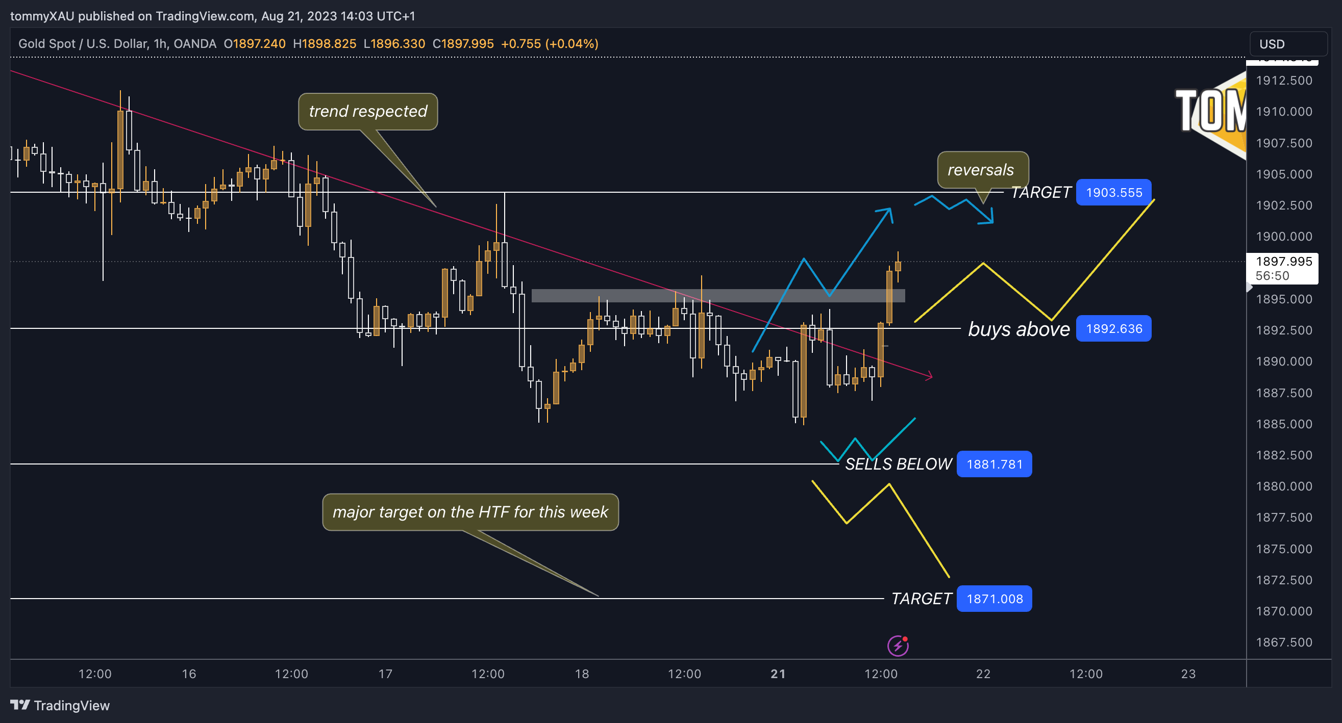 OANDA:XAUUSD Chart Image by tommyXAU