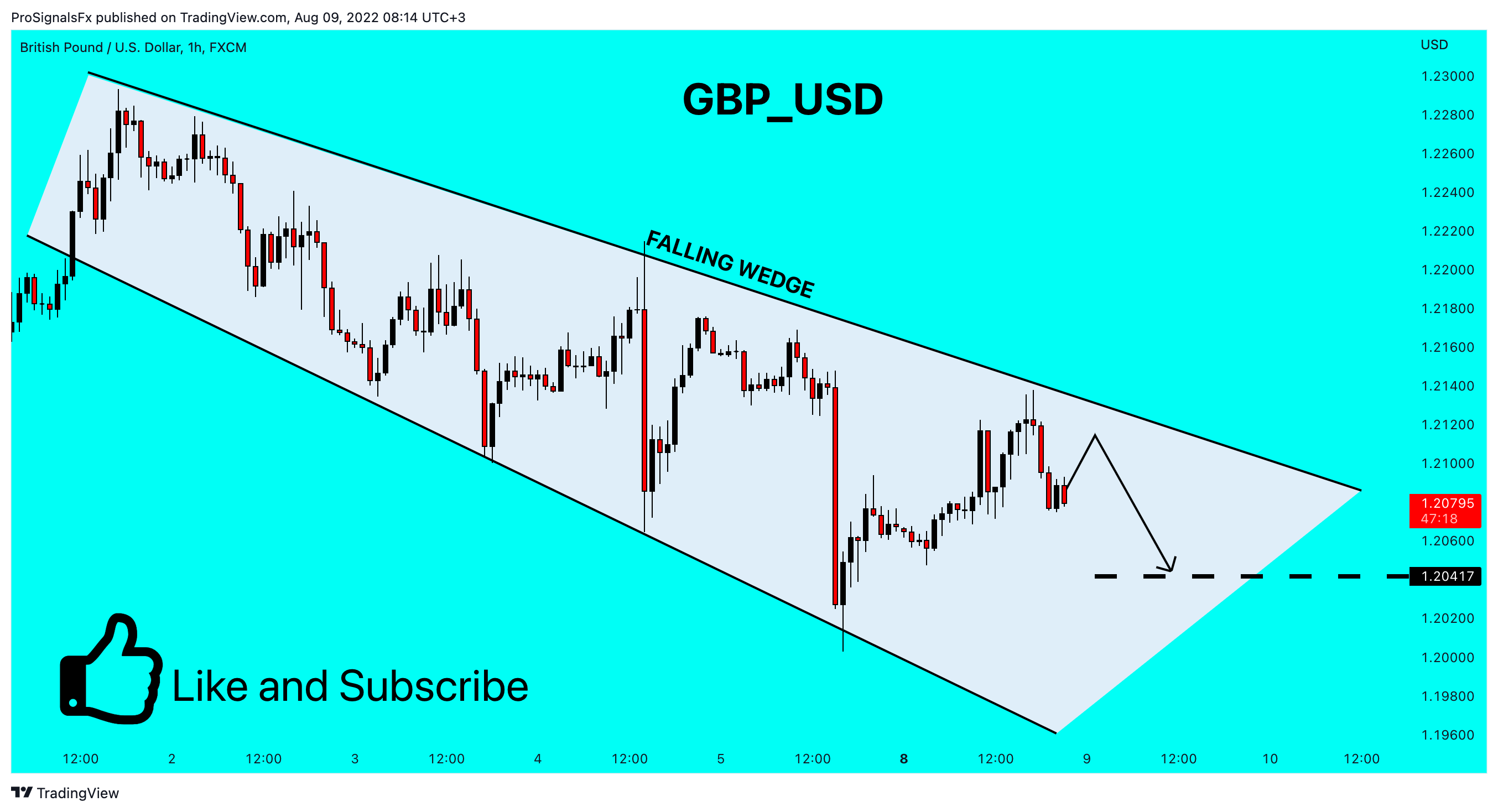 FX:GBPUSD Chart Image by ProSignalsFx