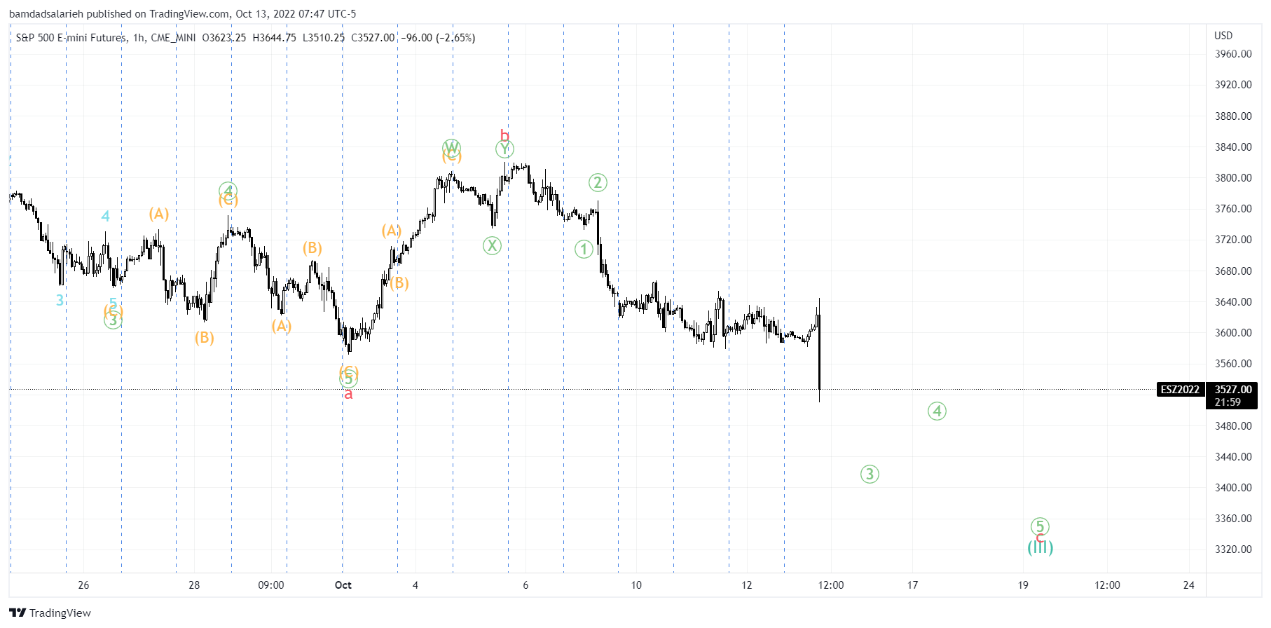 CME_MINI:ES1! Chart Image by bamdadsalarieh